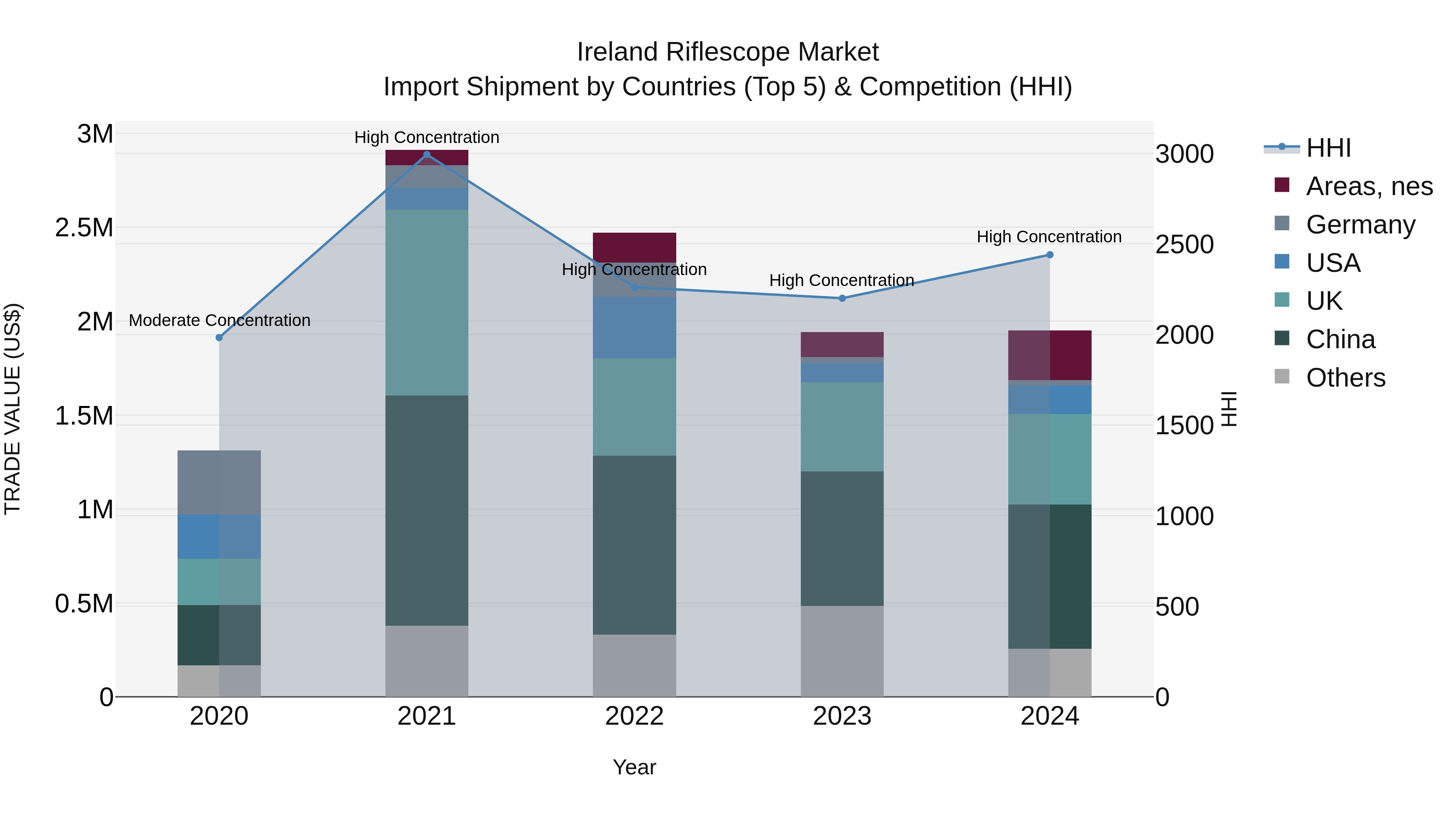 Ireland Riflescope Market Top 5 Importing Countries and Market Competition (HHI) Analysis