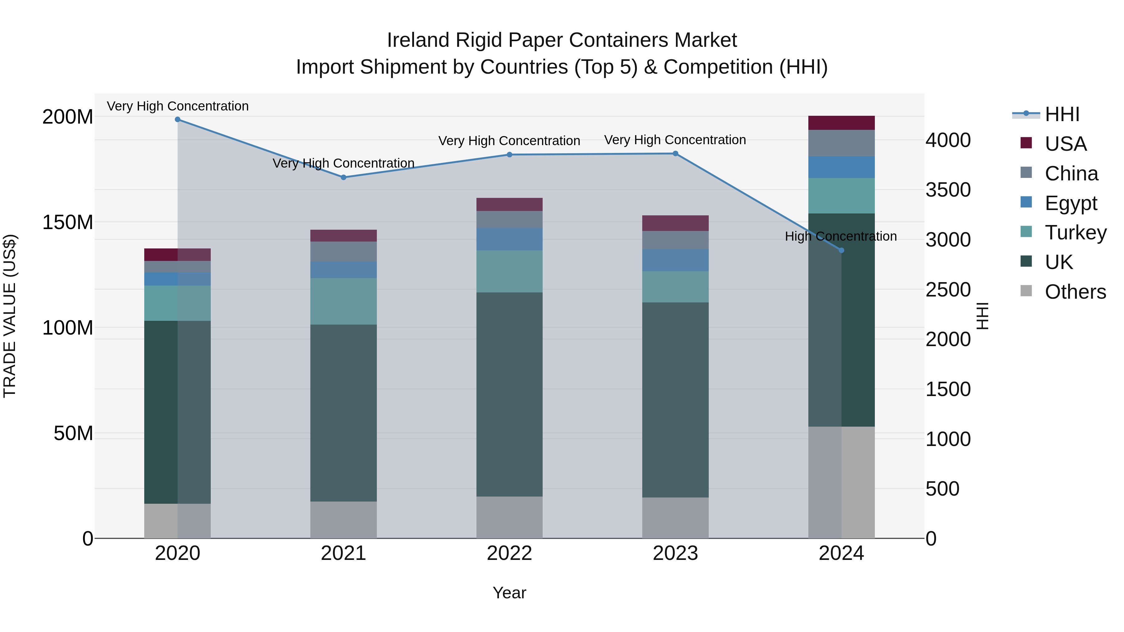 Ireland Rigid Paper Containers Market Top 5 Importing Countries and Market Competition (HHI) Analysis