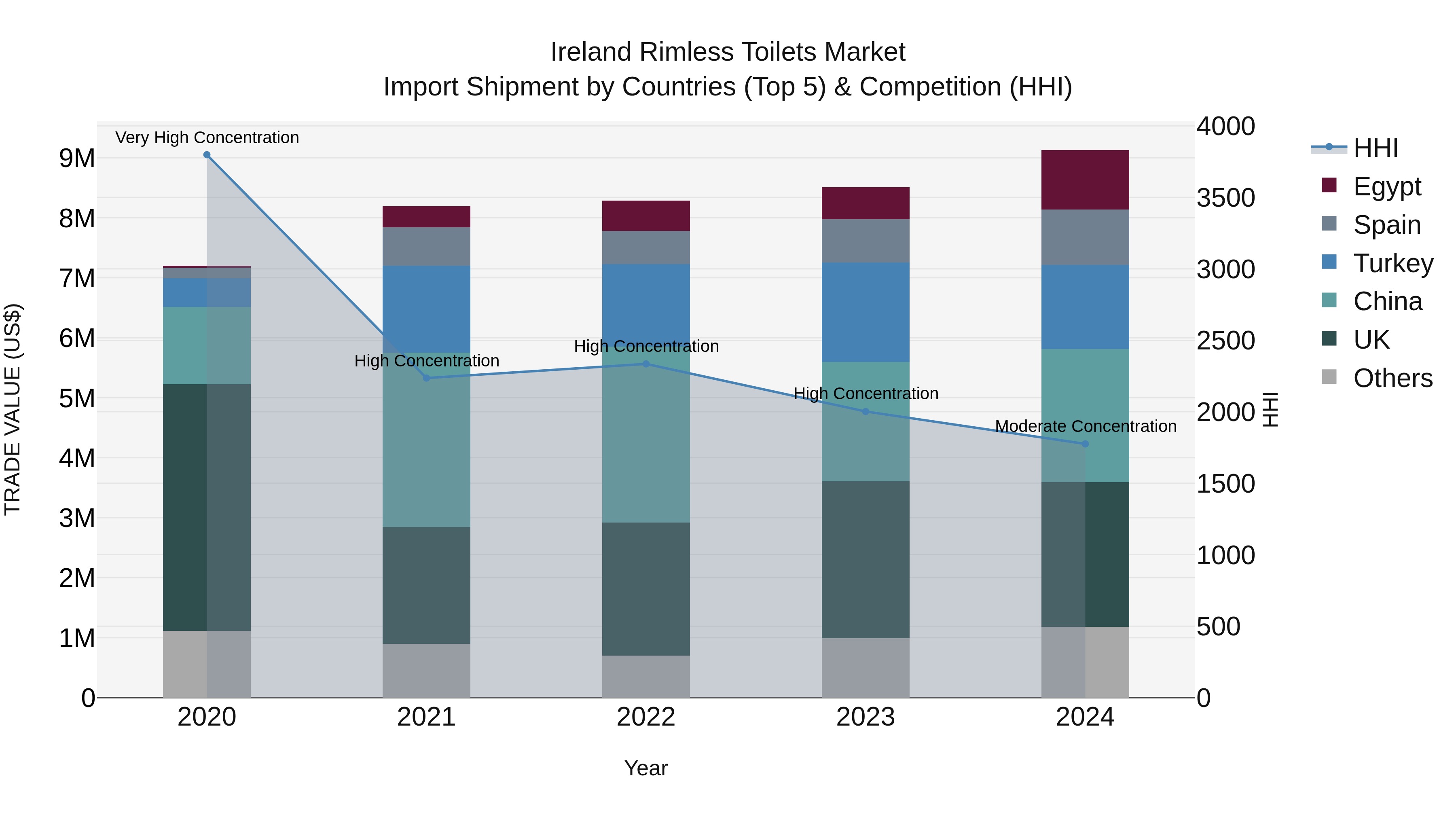 Ireland Rimless Toilets Market Top 5 Importing Countries and Market Competition (HHI) Analysis