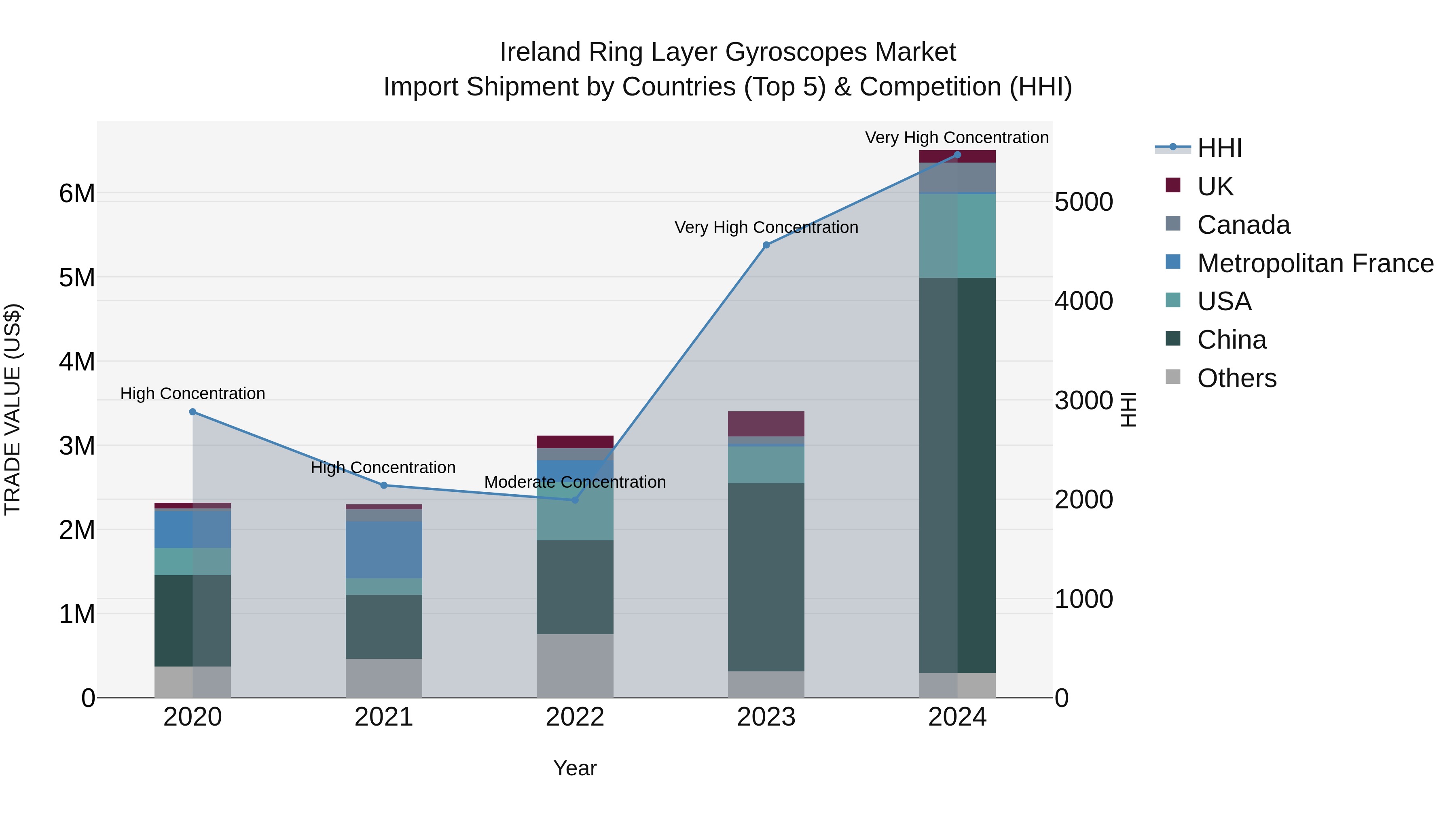 Ireland Ring Layer Gyroscopes Market Top 5 Importing Countries and Market Competition (HHI) Analysis