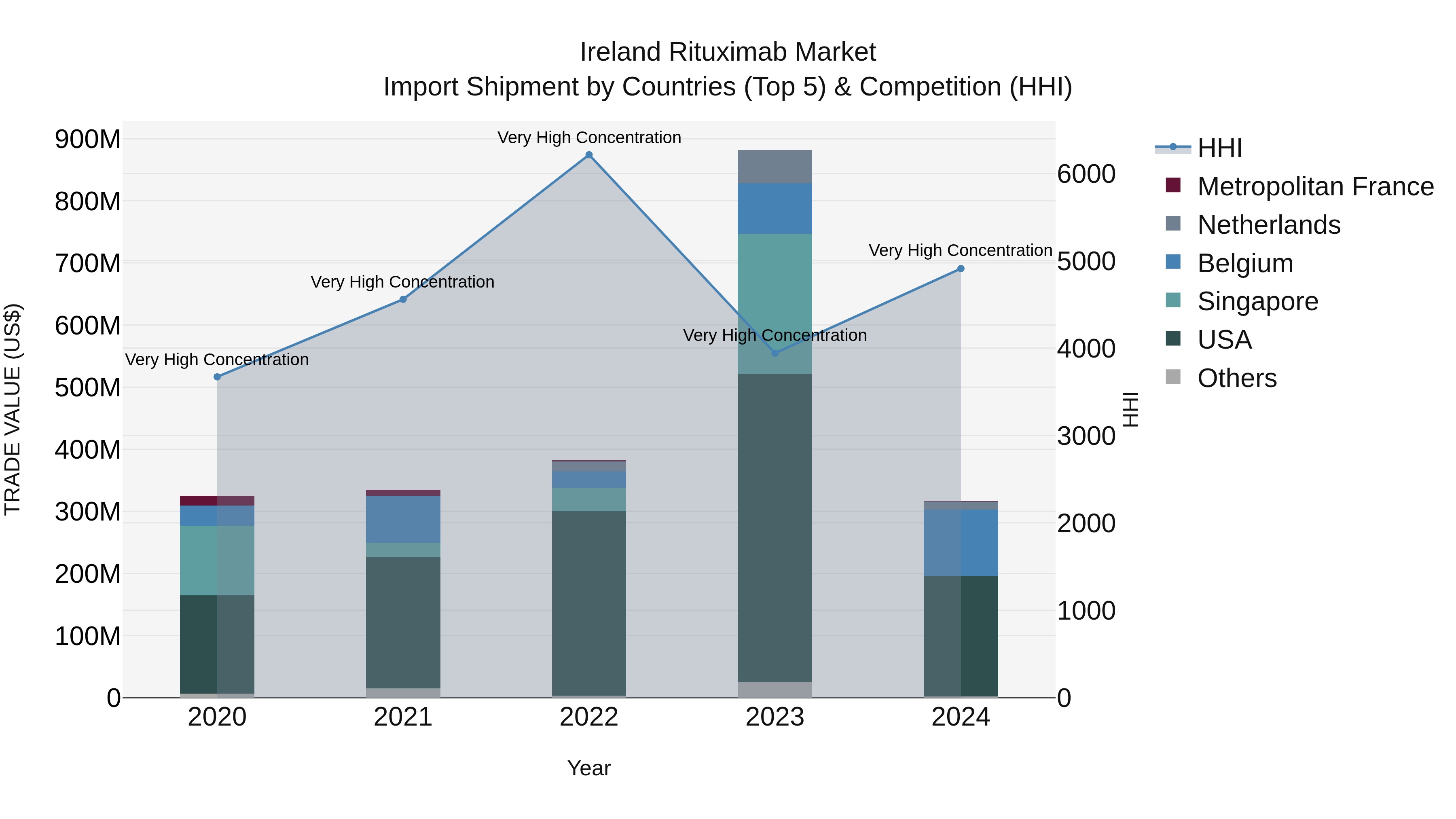 Ireland Rituximab Market Top 5 Importing Countries and Market Competition (HHI) Analysis
