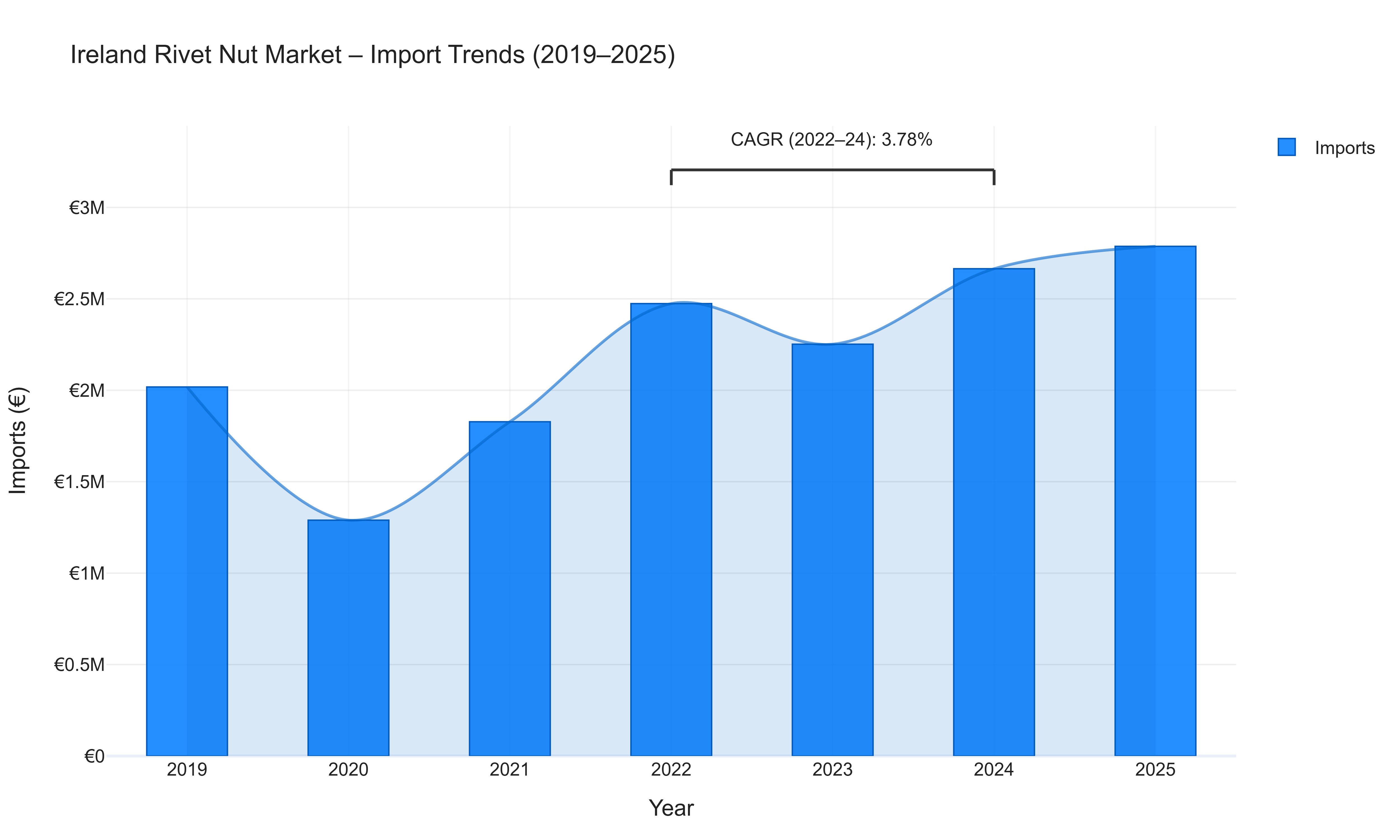 Ireland Rivet Nut Market - Import Trends (2019-2025)