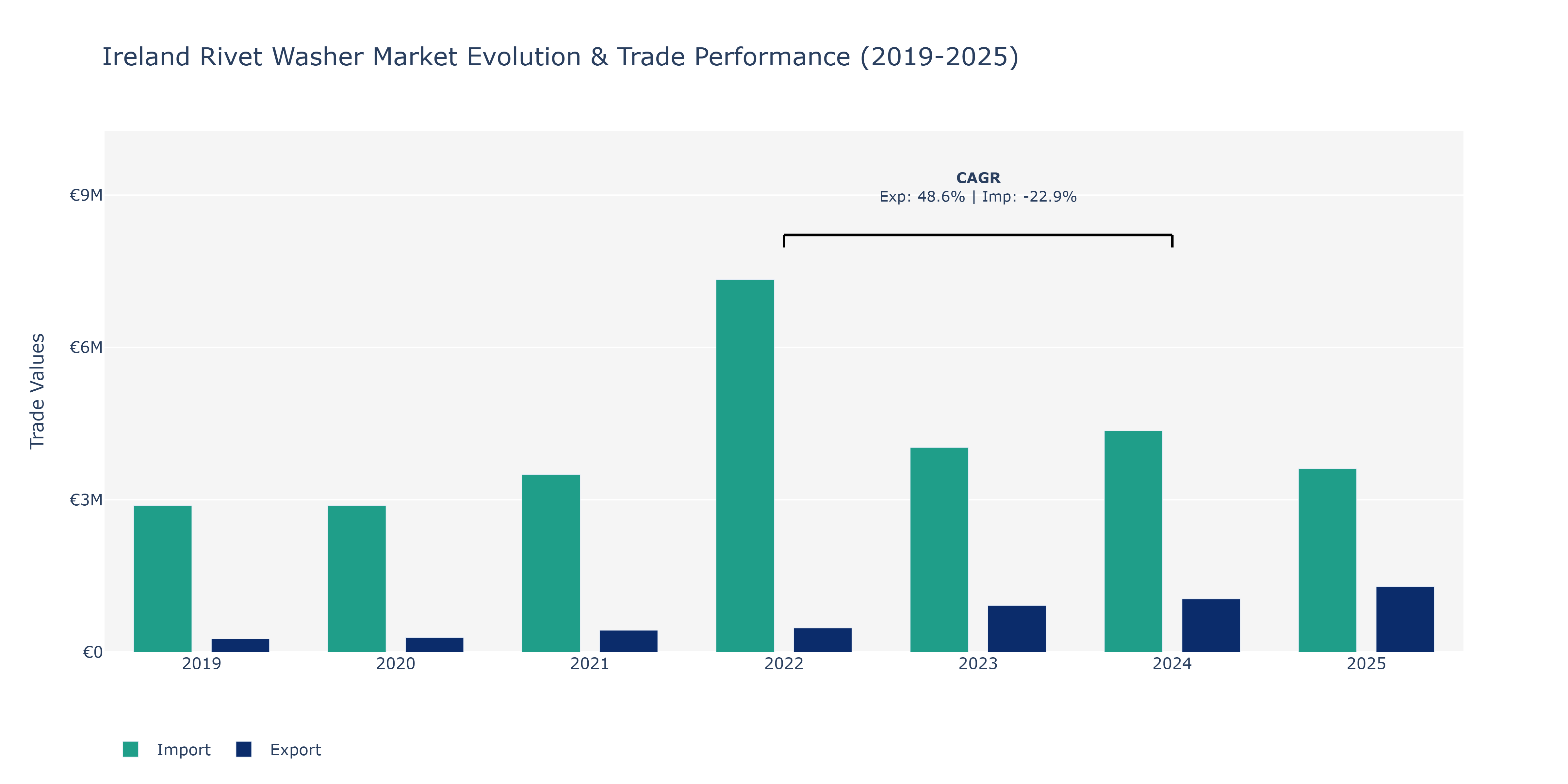 Ireland Rivet Washer Market: Production & Trade Performance (2019-2025)