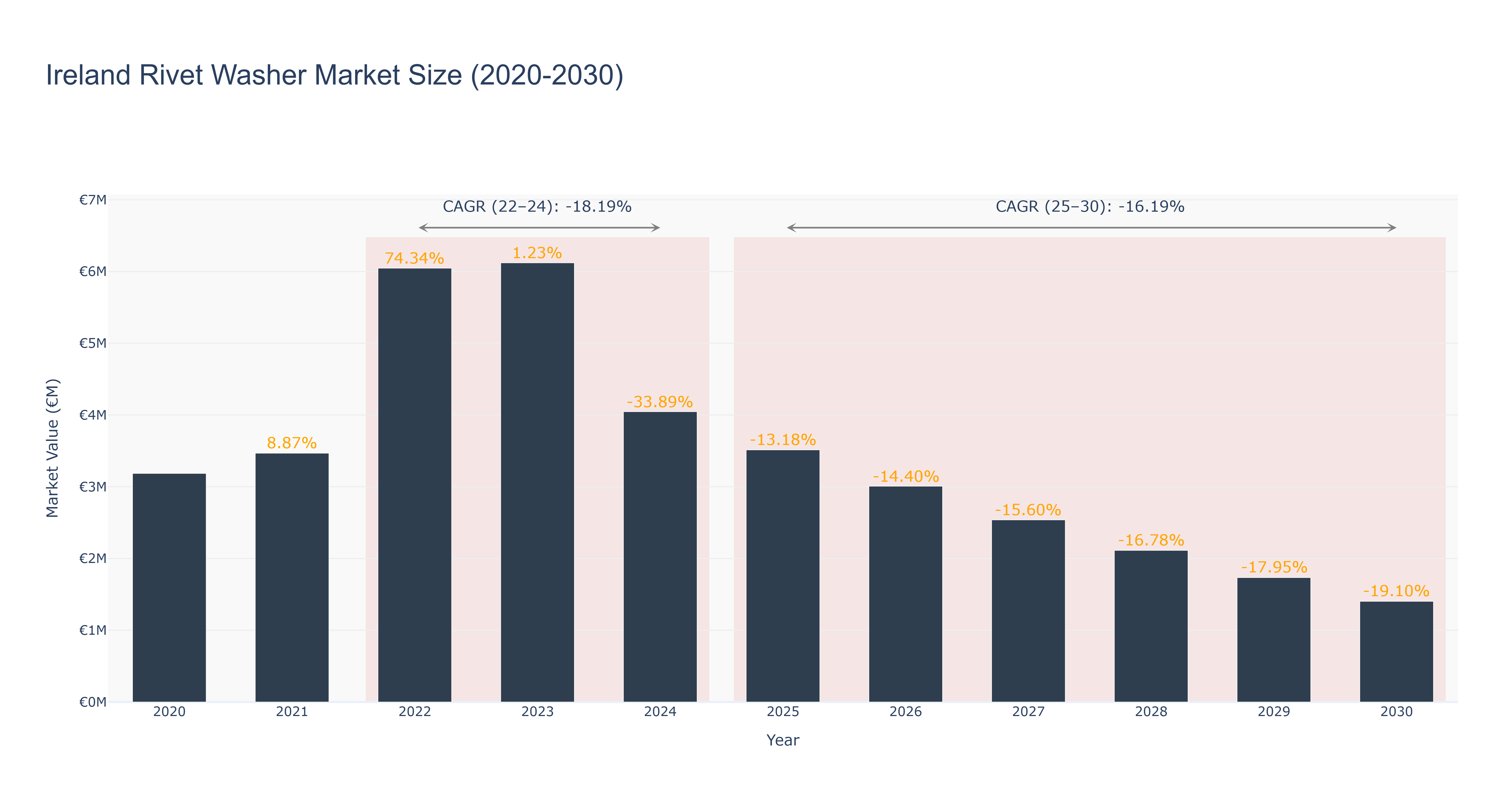 Ireland Rivet Washer Market Size (2020-2030)