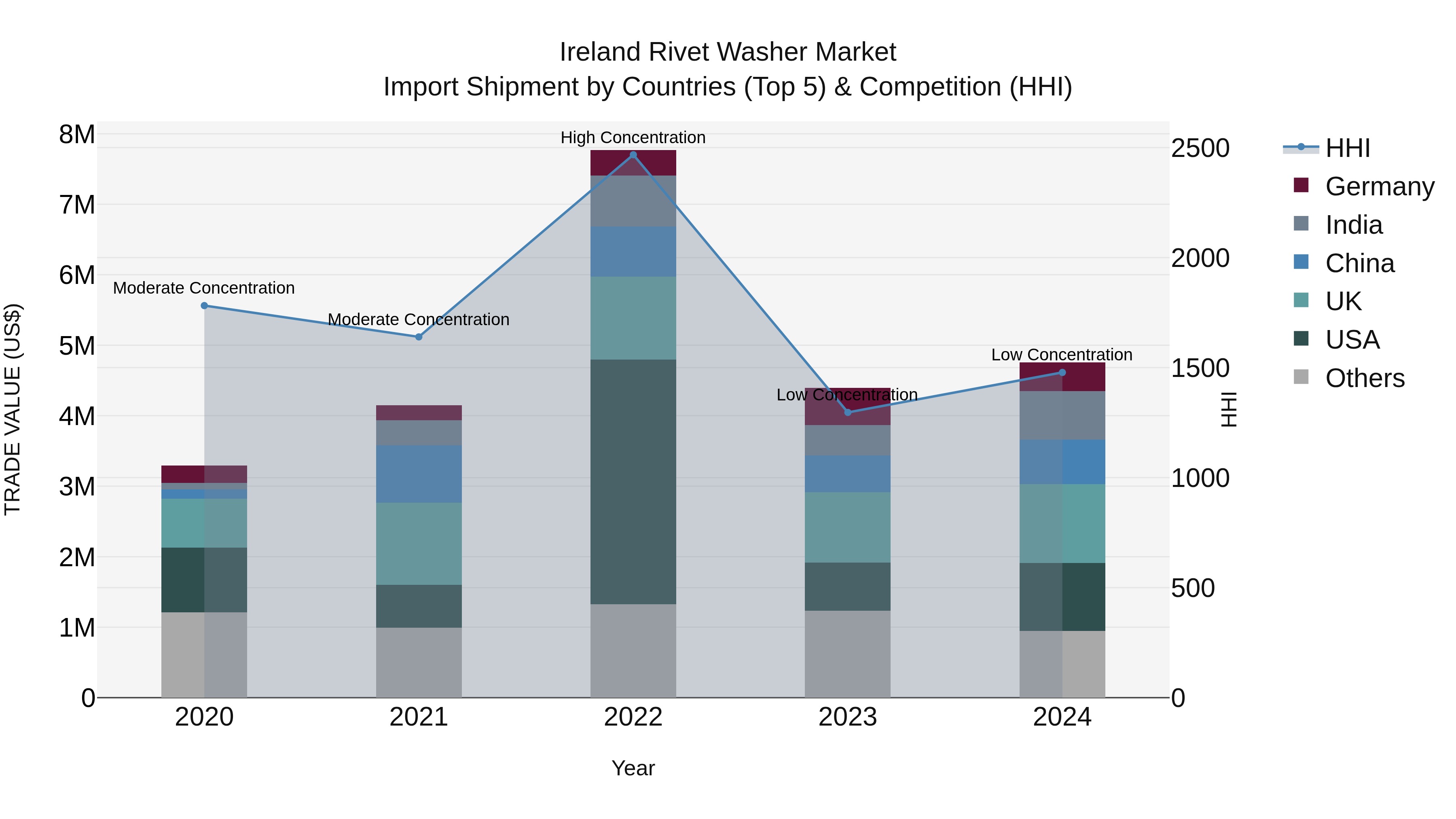 Ireland Rivet Washer Market Top 5 Importing Countries and Market Competition (HHI) Analysis