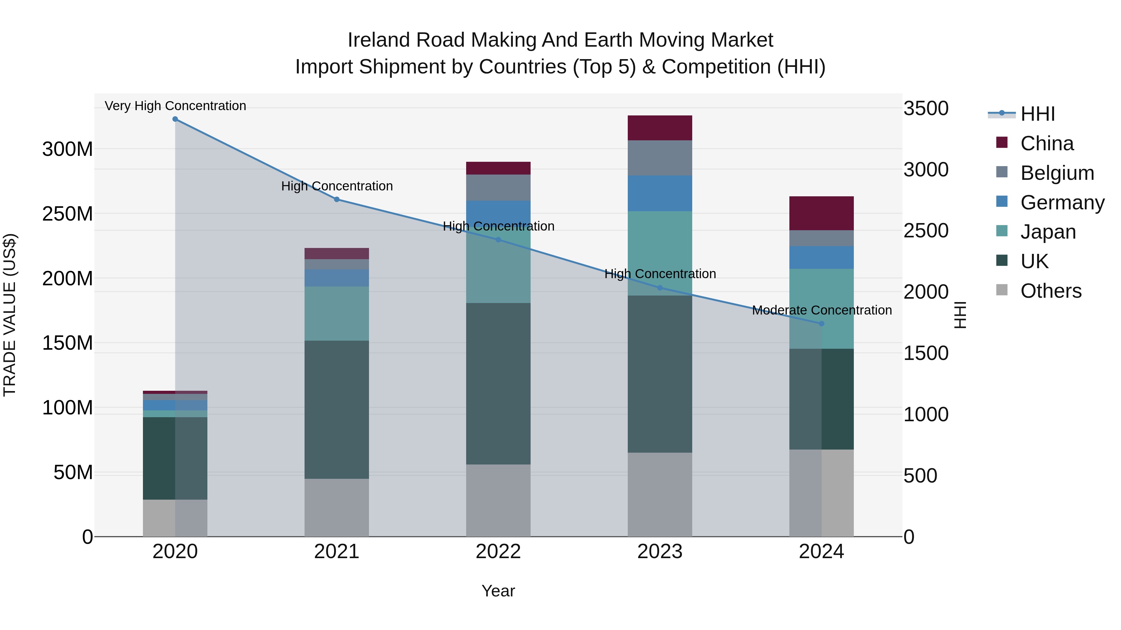 Ireland Road Making and Earth Moving Market Top 5 Importing Countries and Market Competition (HHI) Analysis