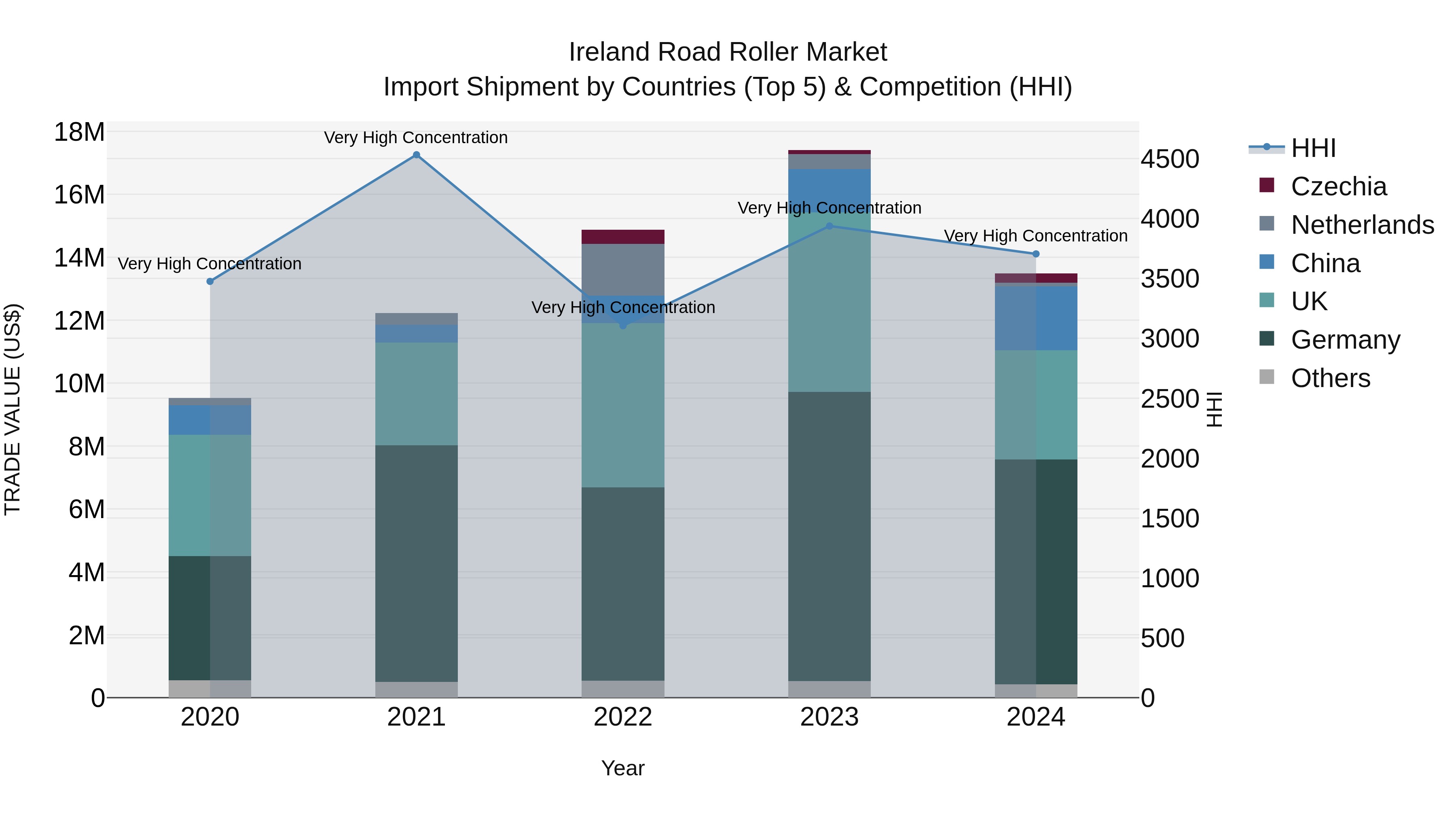 Ireland Road Roller Market Top 5 Importing Countries and Market Competition (HHI) Analysis