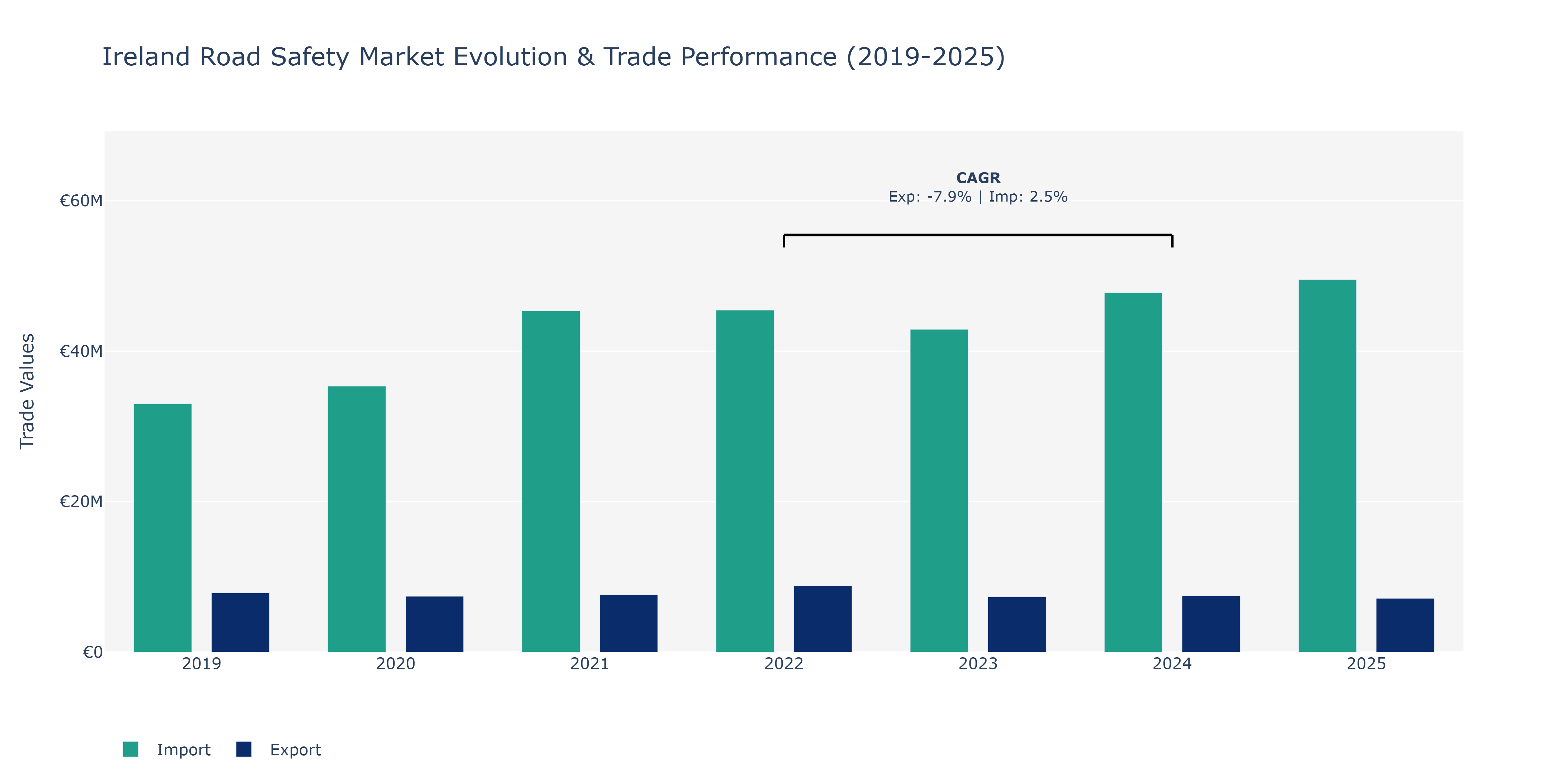 Ireland Road Safety Market: Production & Trade Performance (2019-2025)