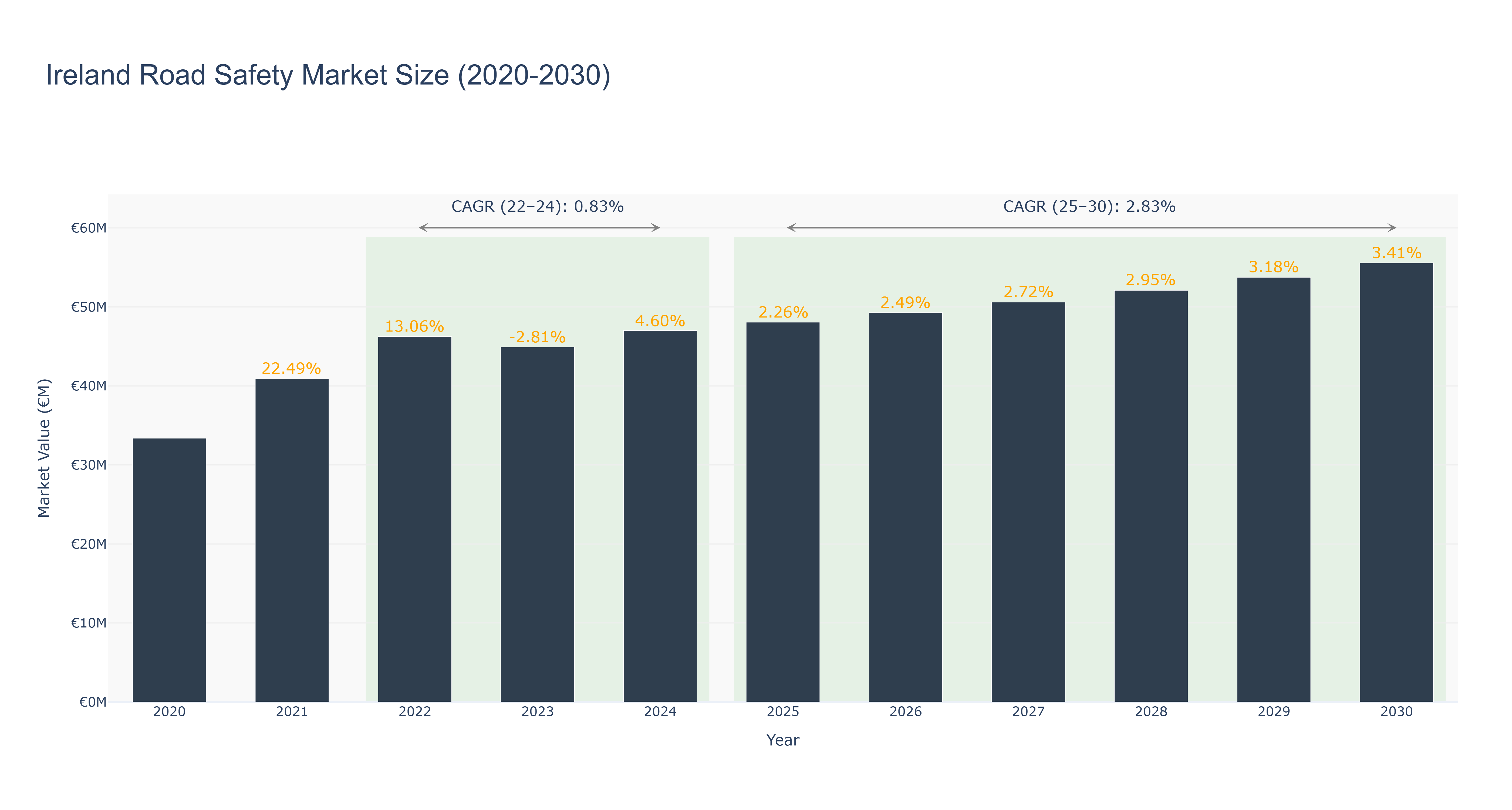 Ireland Road Safety Market Size (2020-2030)