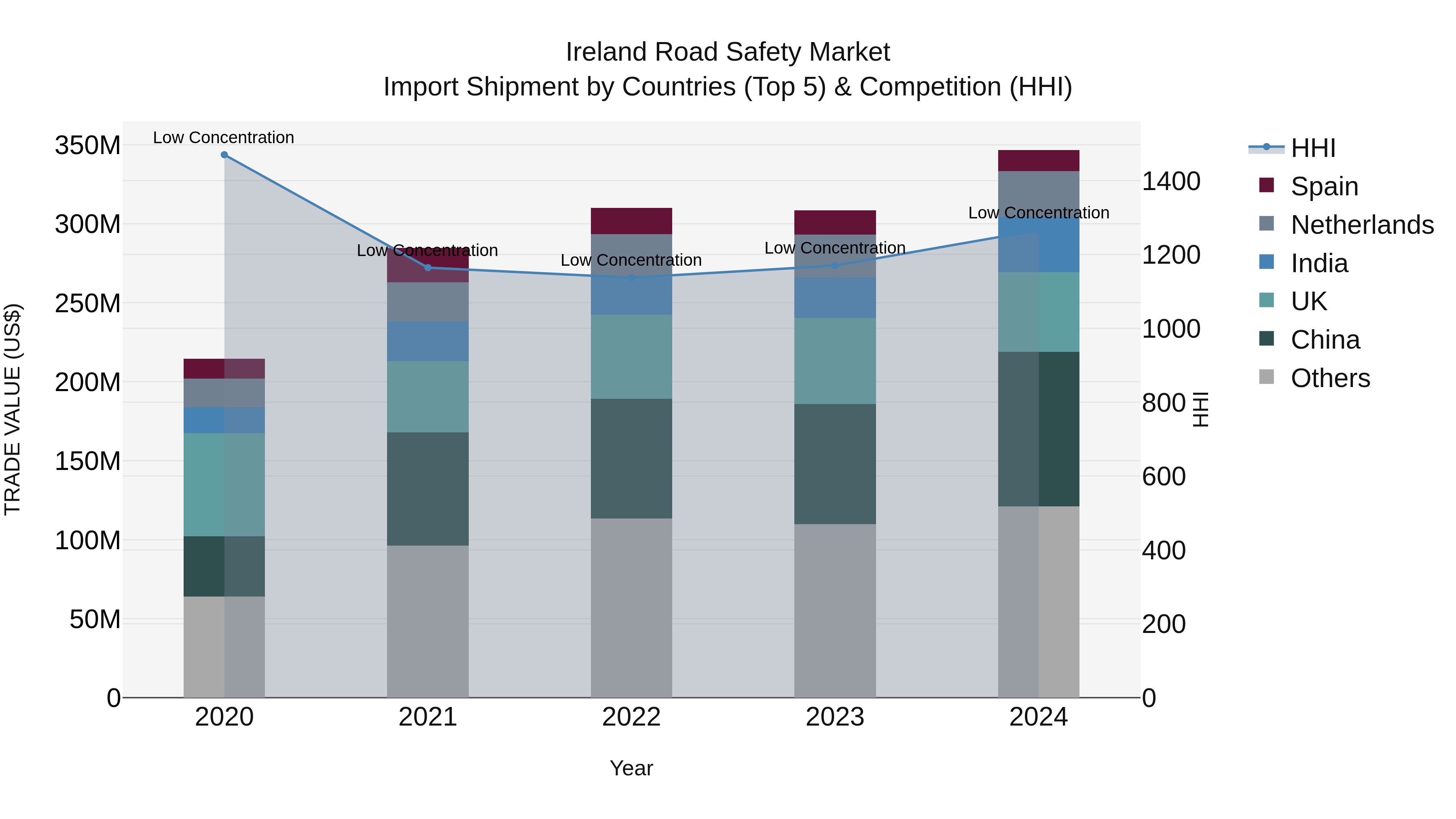 Ireland Road Safety Market Top 5 Importing Countries and Market Competition (HHI) Analysis