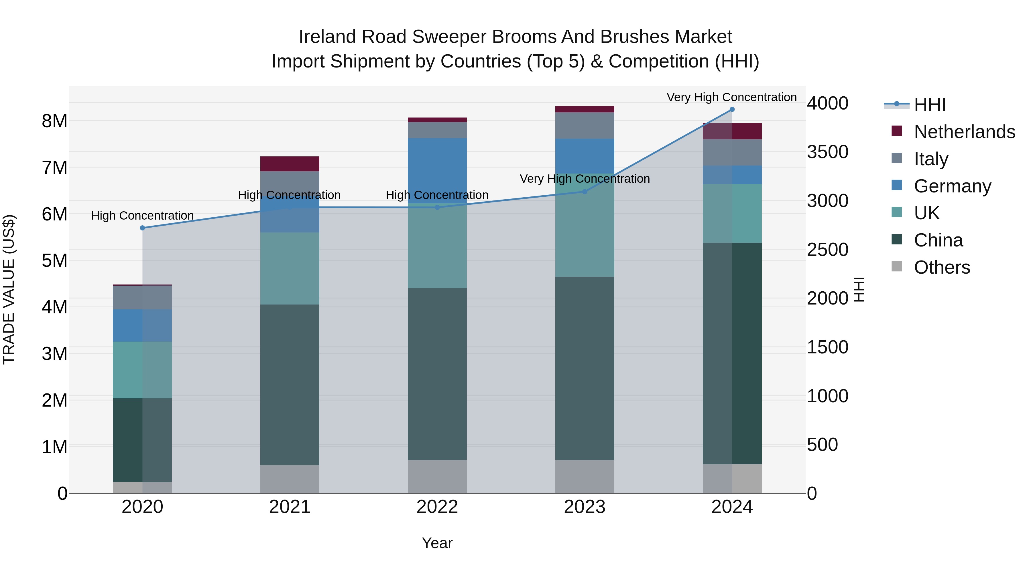 Ireland Road Sweeper Brooms and Brushes Market Top 5 Importing Countries and Market Competition (HHI) Analysis