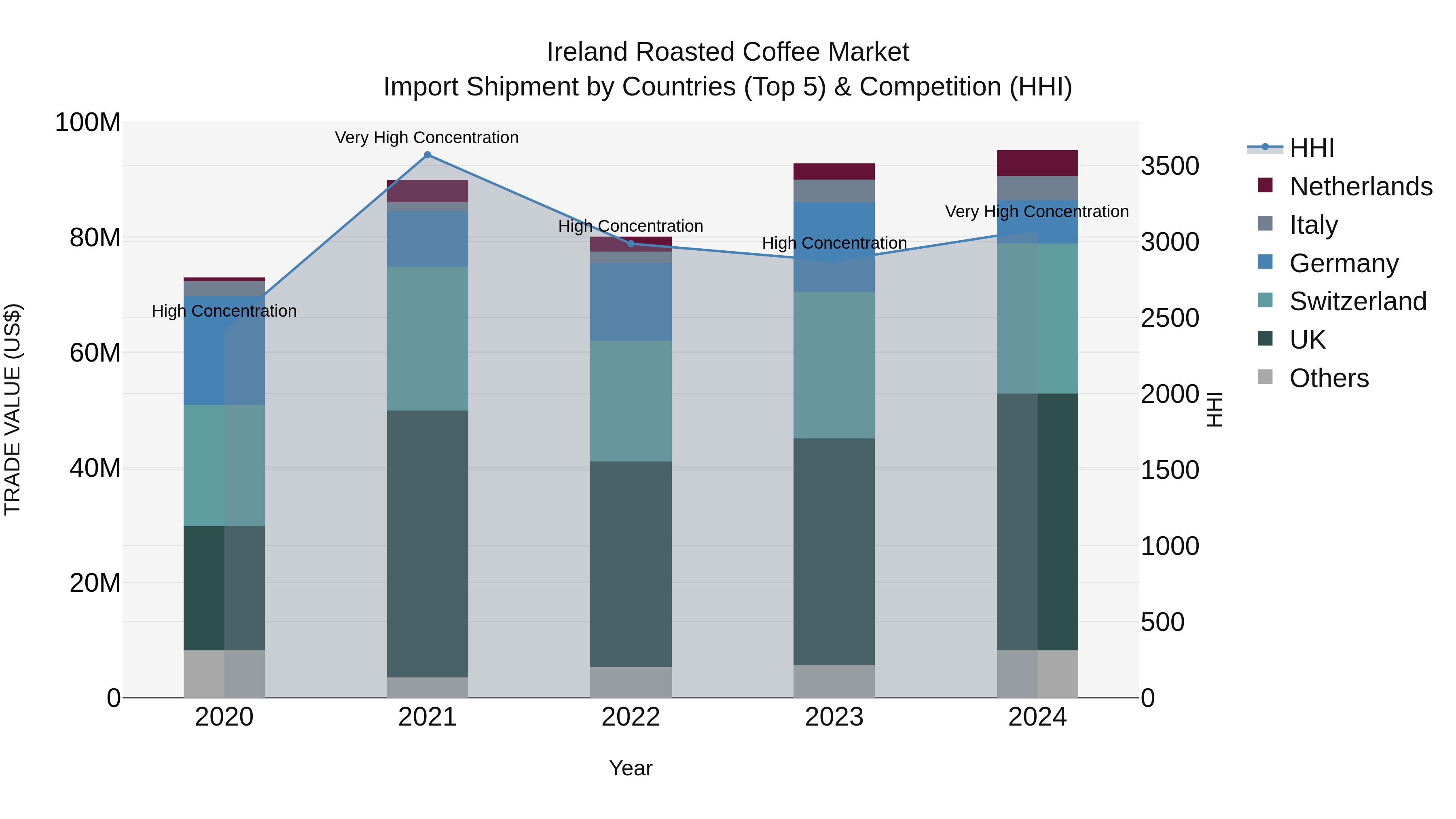 Ireland Roasted Coffee Market Top 5 Importing Countries and Market Competition (HHI) Analysis