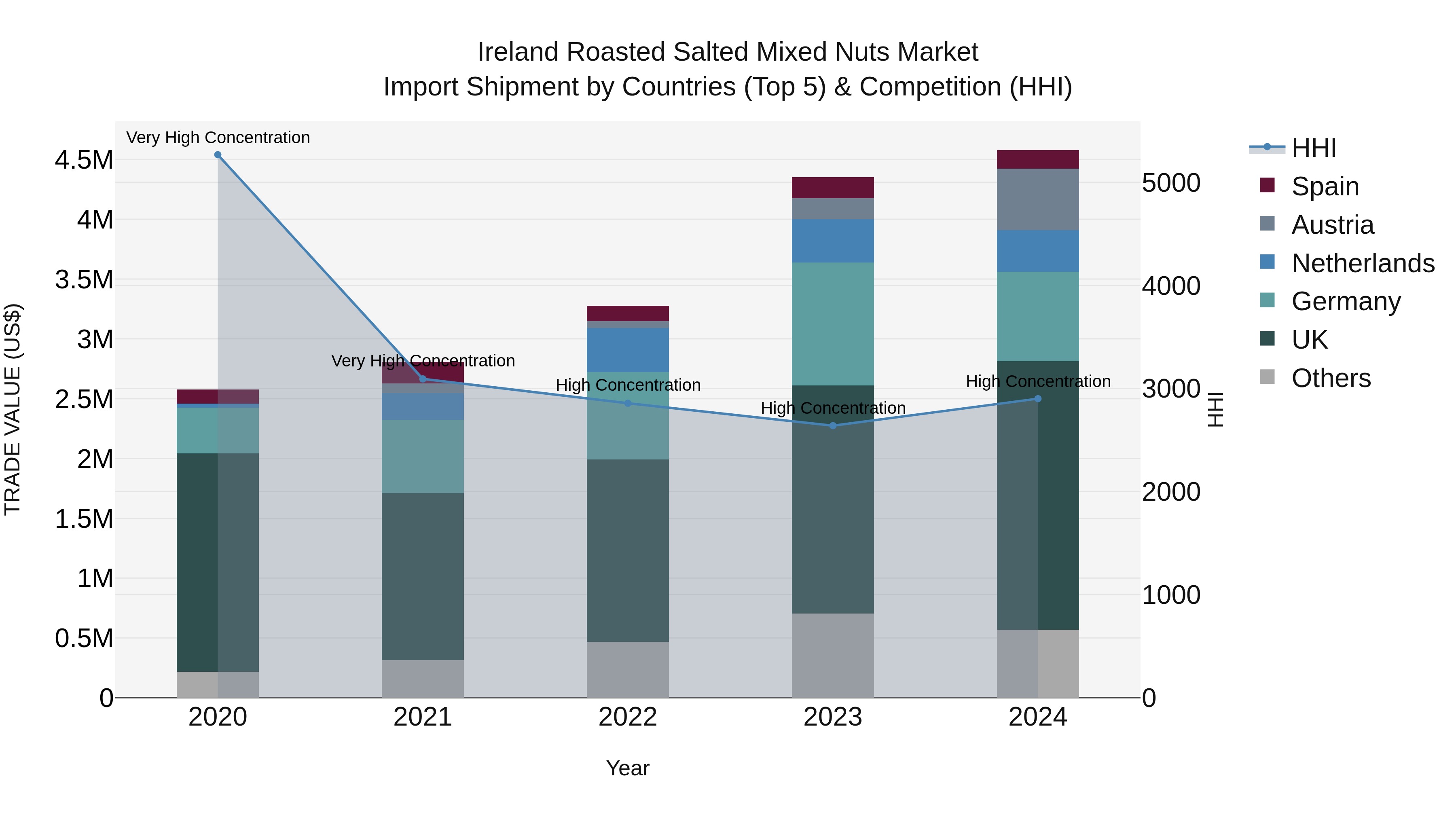 Ireland Roasted Salted Mixed Nuts Market Top 5 Importing Countries and Market Competition (HHI) Analysis