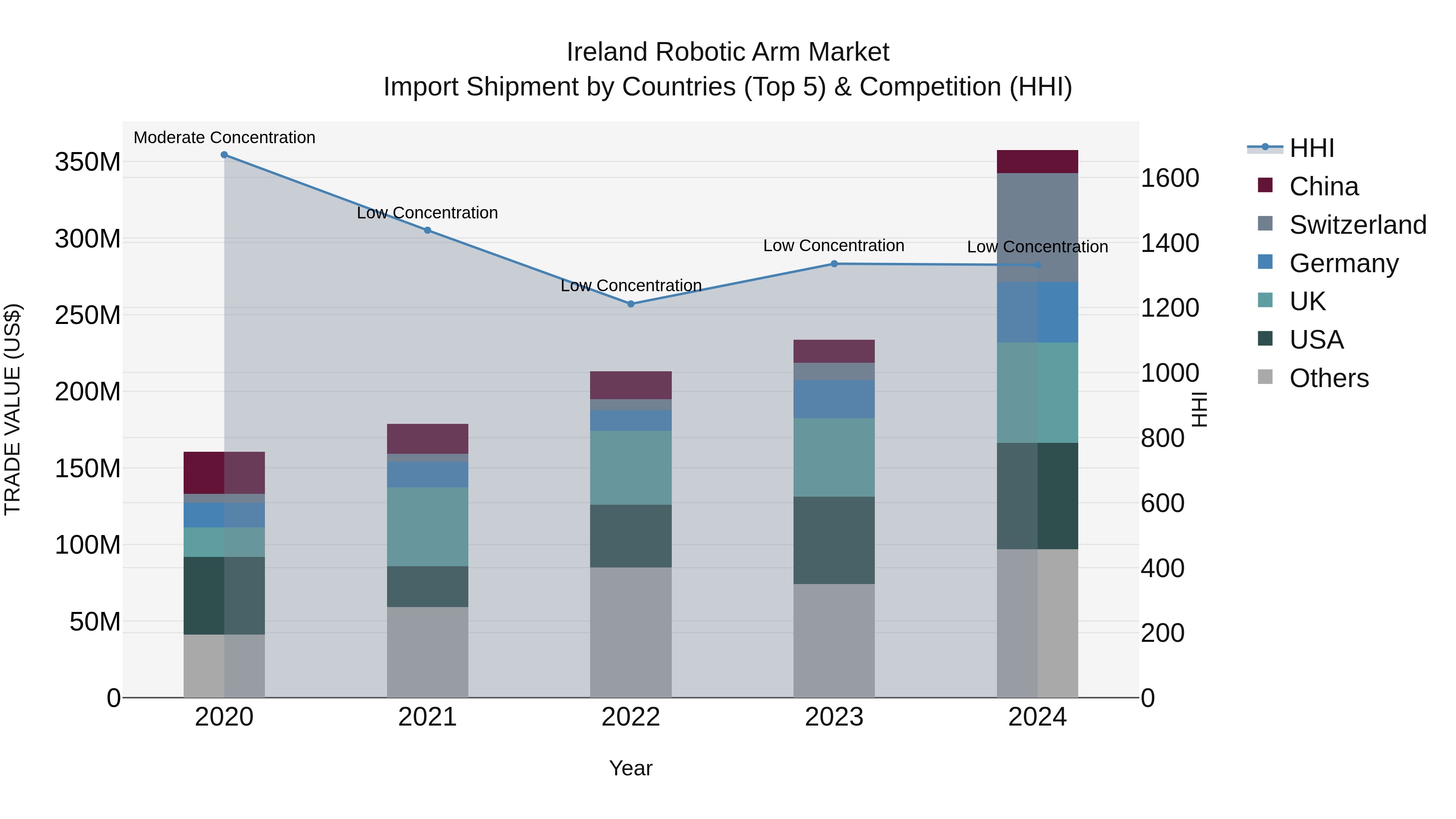 Ireland Robotic Arm Market Top 5 Importing Countries and Market Competition (HHI) Analysis