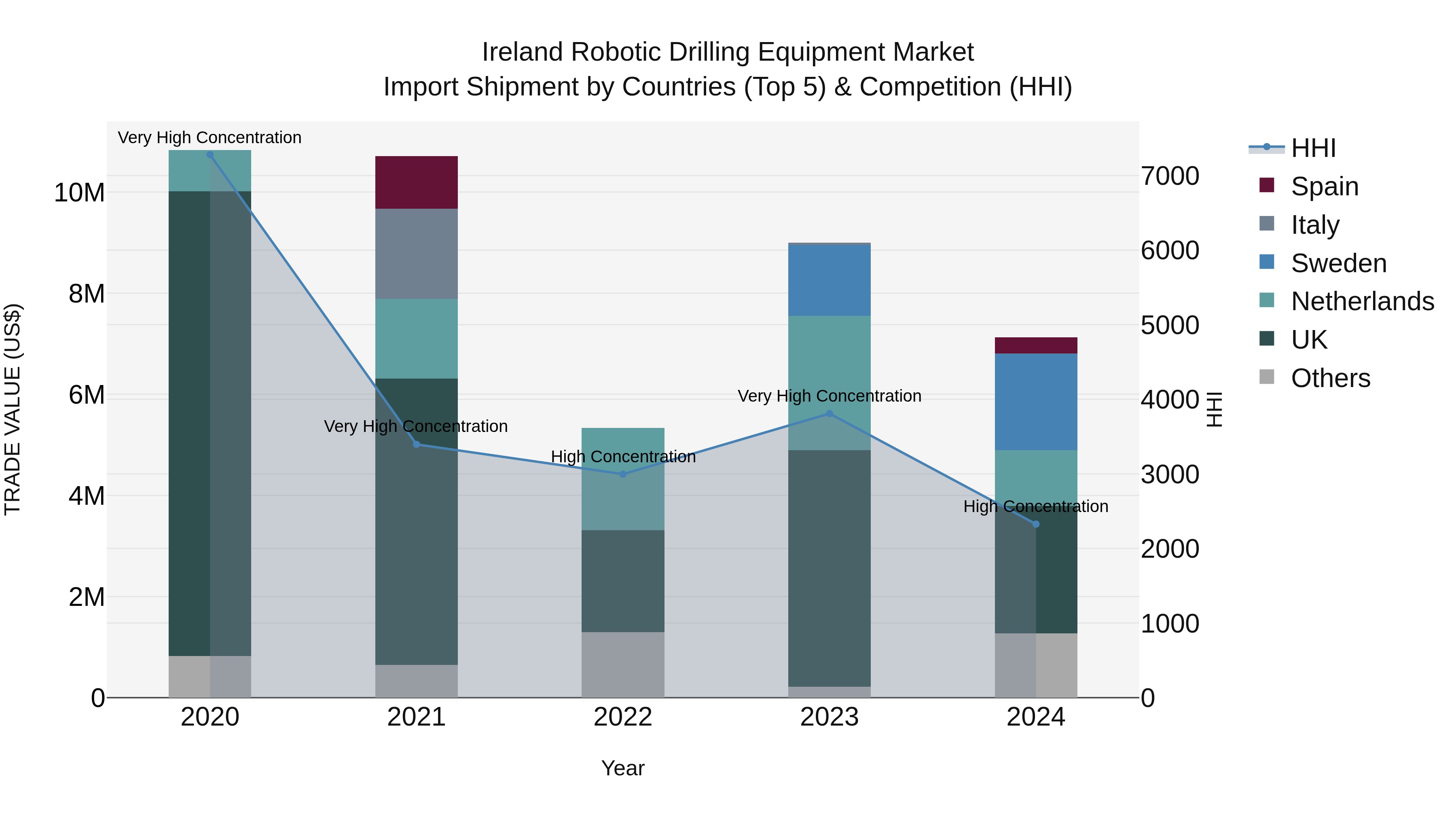 Ireland Robotic Drilling Equipment Market Top 5 Importing Countries and Market Competition (HHI) Analysis