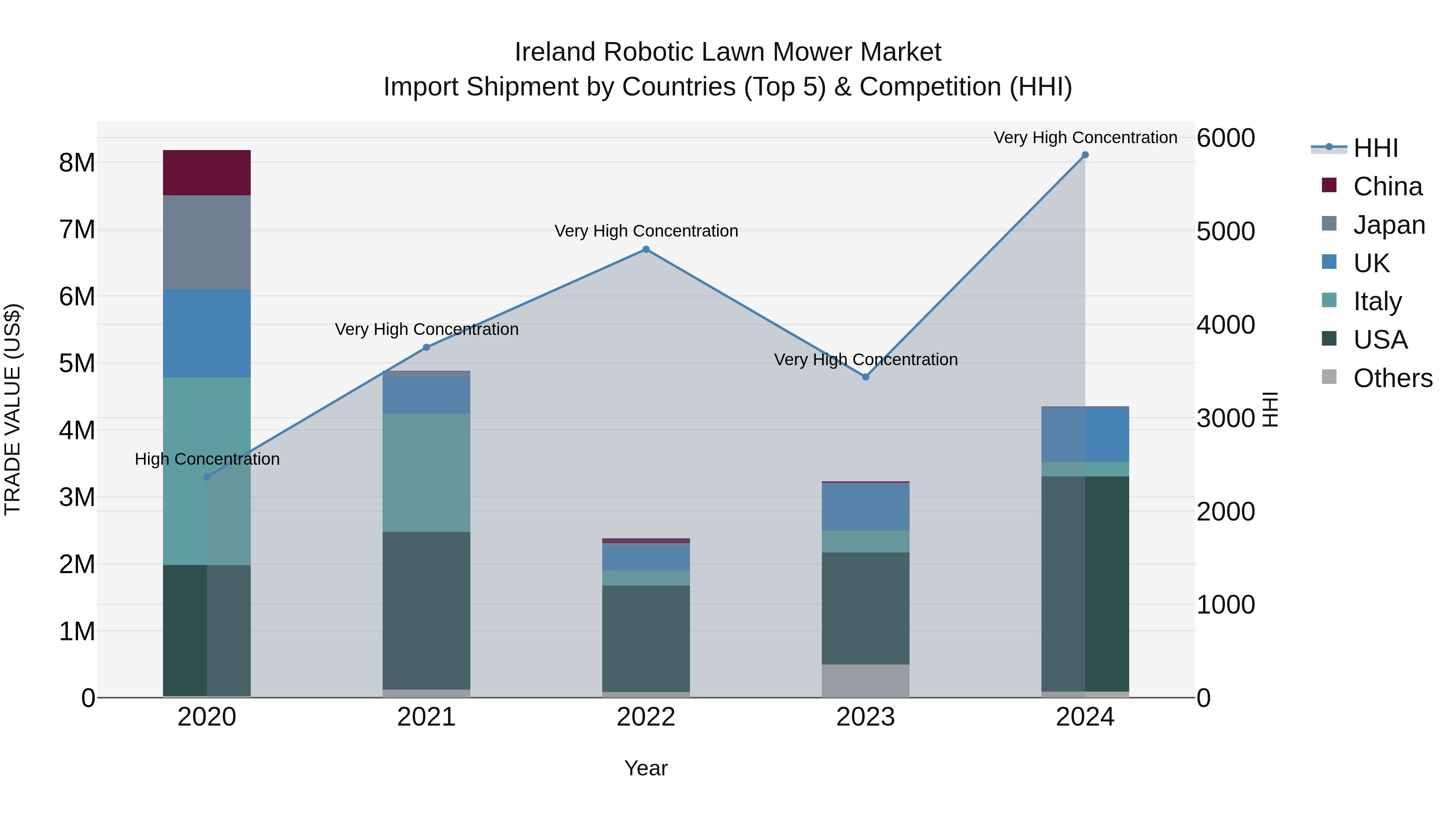 Ireland Robotic Lawn Mower Market Top 5 Importing Countries and Market Competition (HHI) Analysis