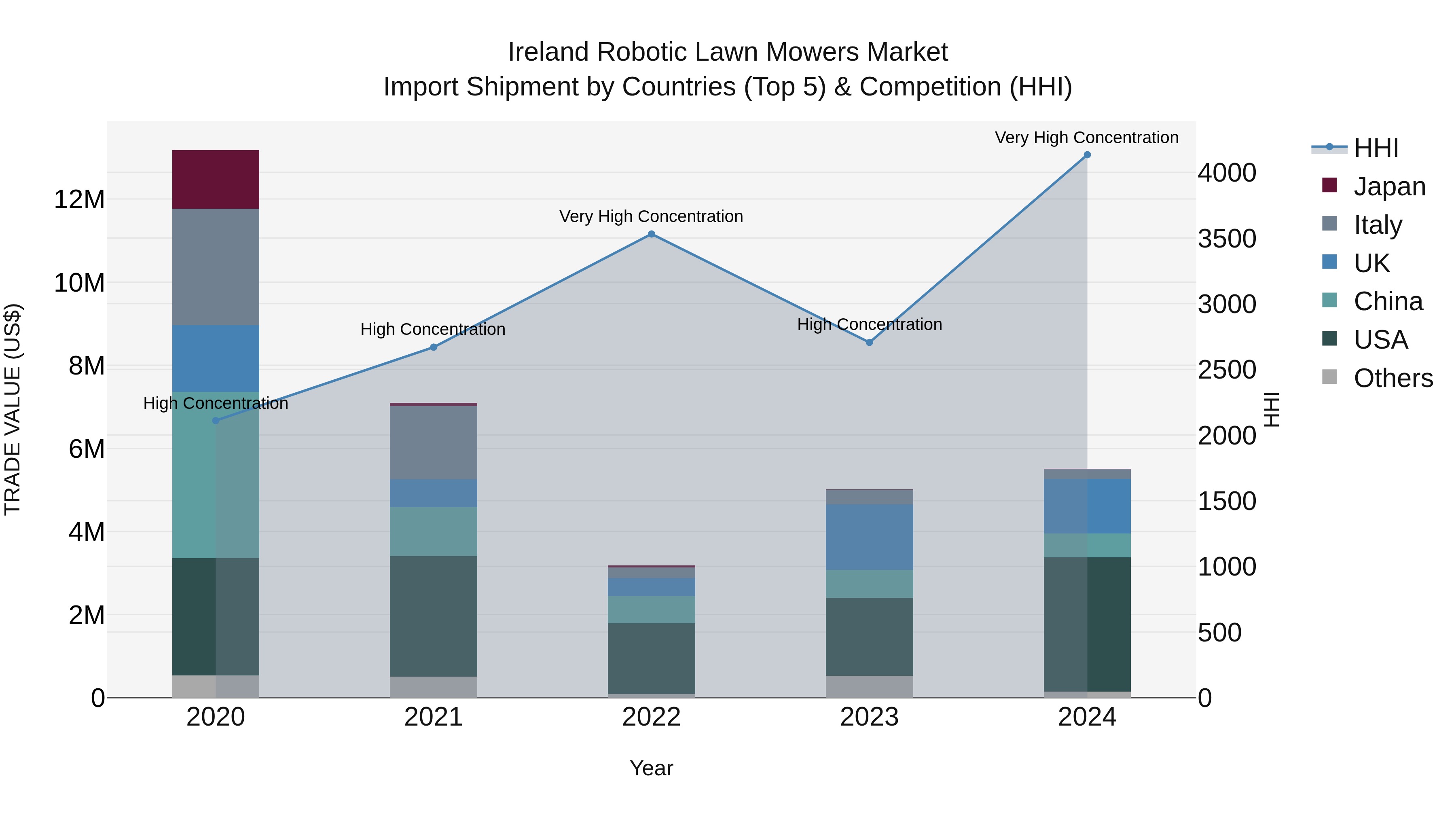 Ireland Robotic Lawn Mowers Market Top 5 Importing Countries and Market Competition (HHI) Analysis