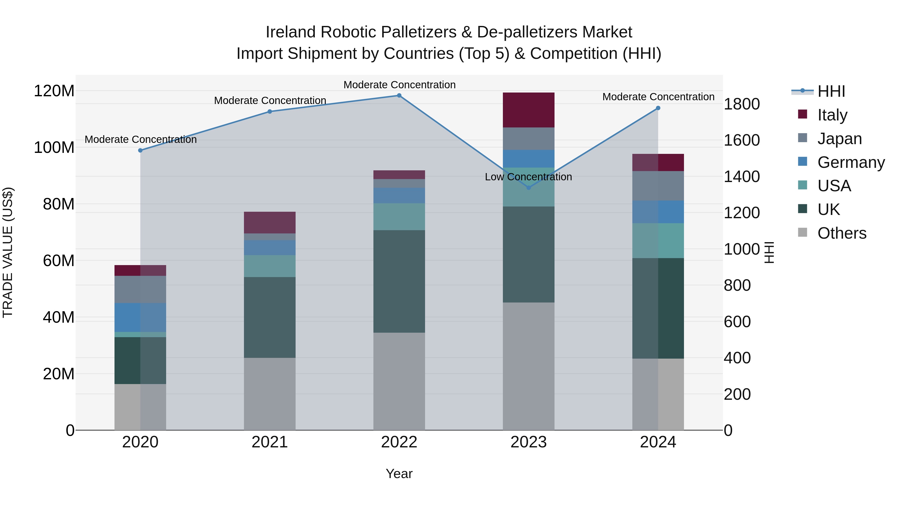 Ireland Robotic Palletizers & De-palletizers Market Top 5 Importing Countries and Market Competition (HHI) Analysis