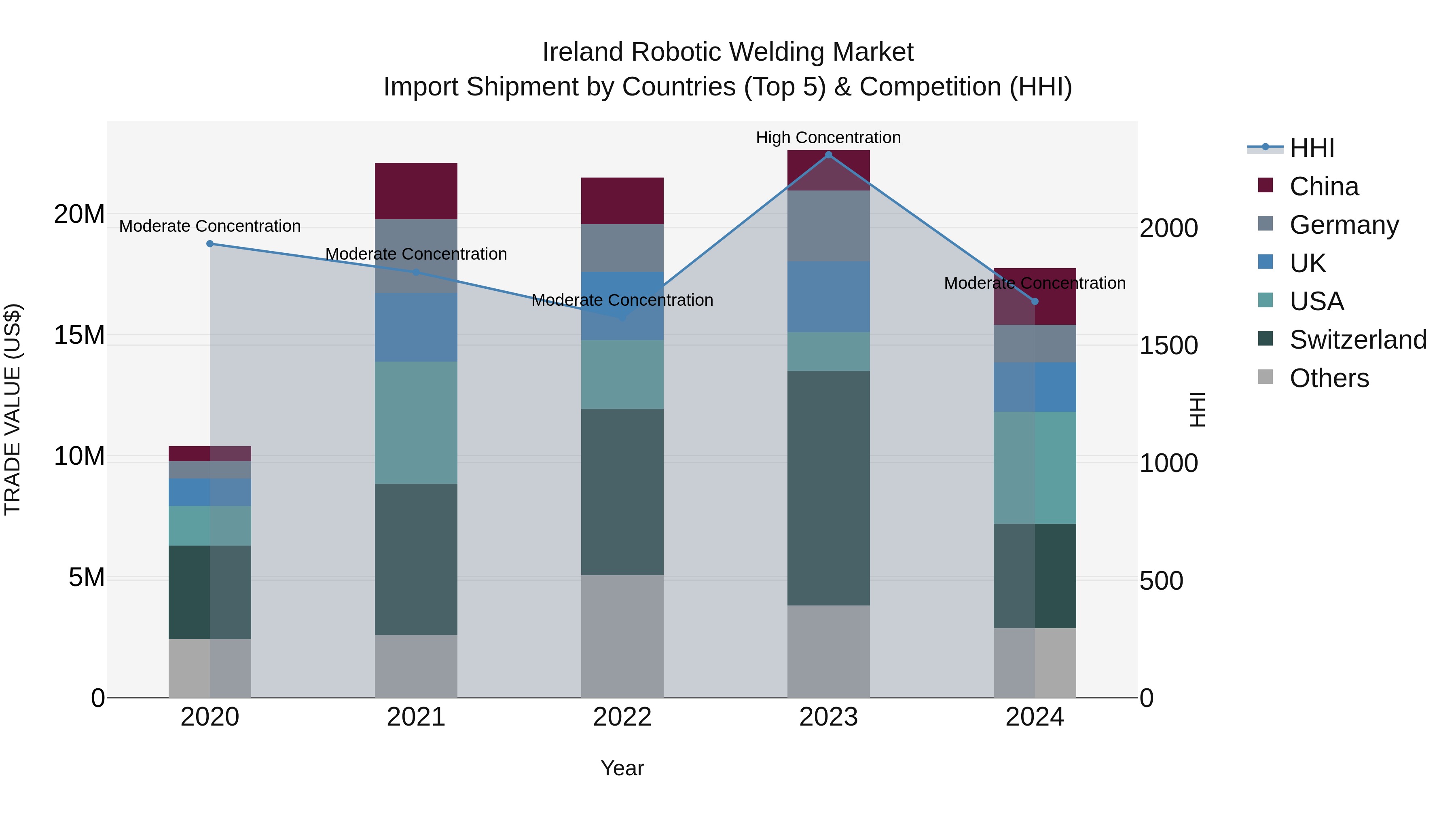 Ireland Robotic Welding Market Top 5 Importing Countries and Market Competition (HHI) Analysis