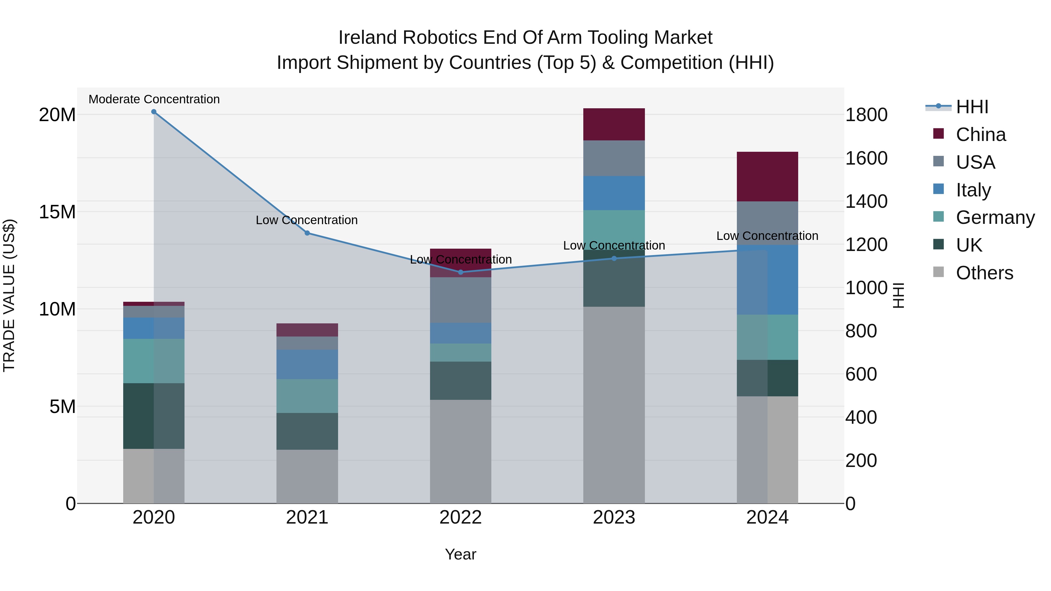 Ireland Robotics End of Arm Tooling Market Top 5 Importing Countries and Market Competition (HHI) Analysis