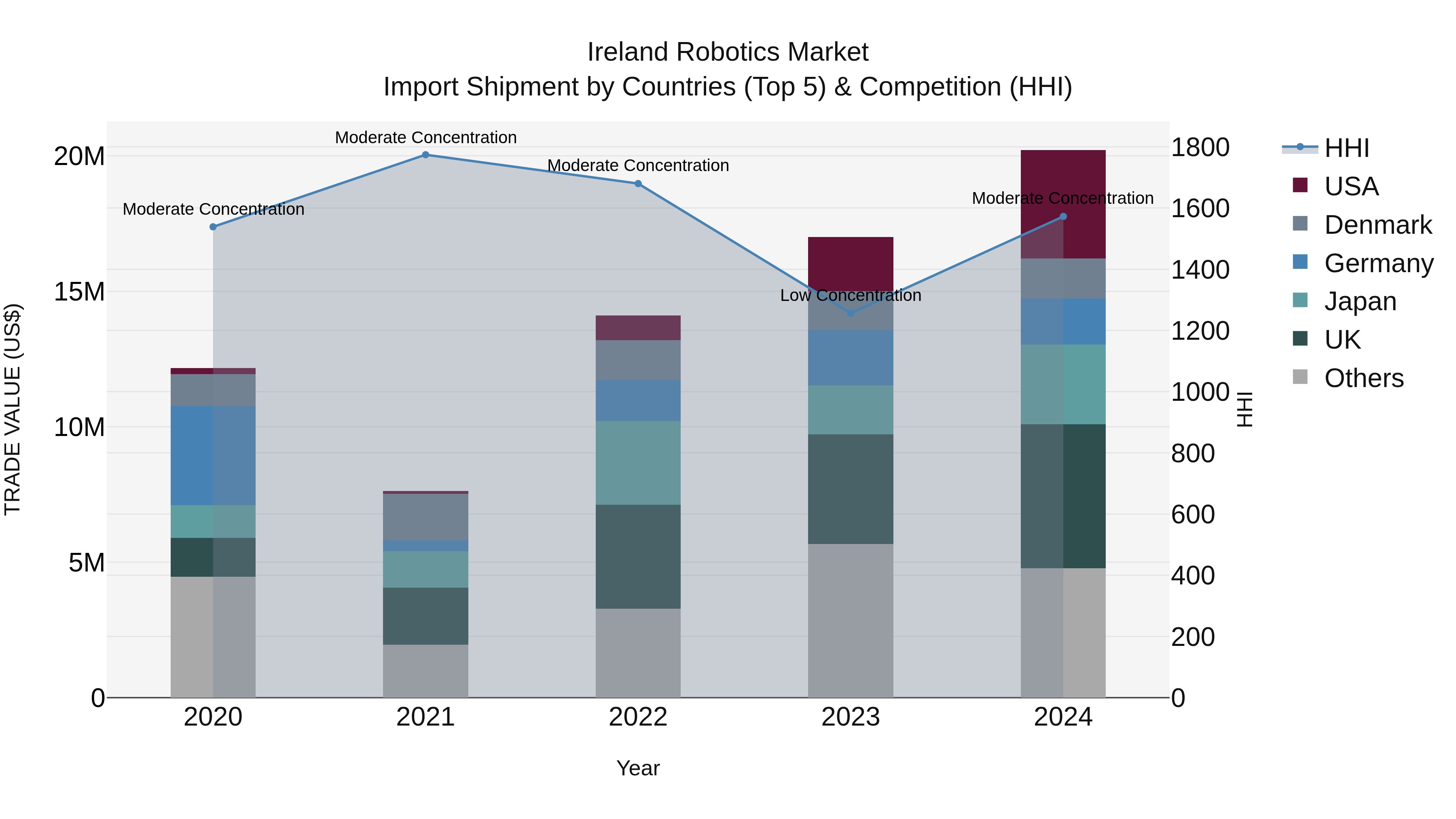 Ireland Robotics Market Top 5 Importing Countries and Market Competition (HHI) Analysis