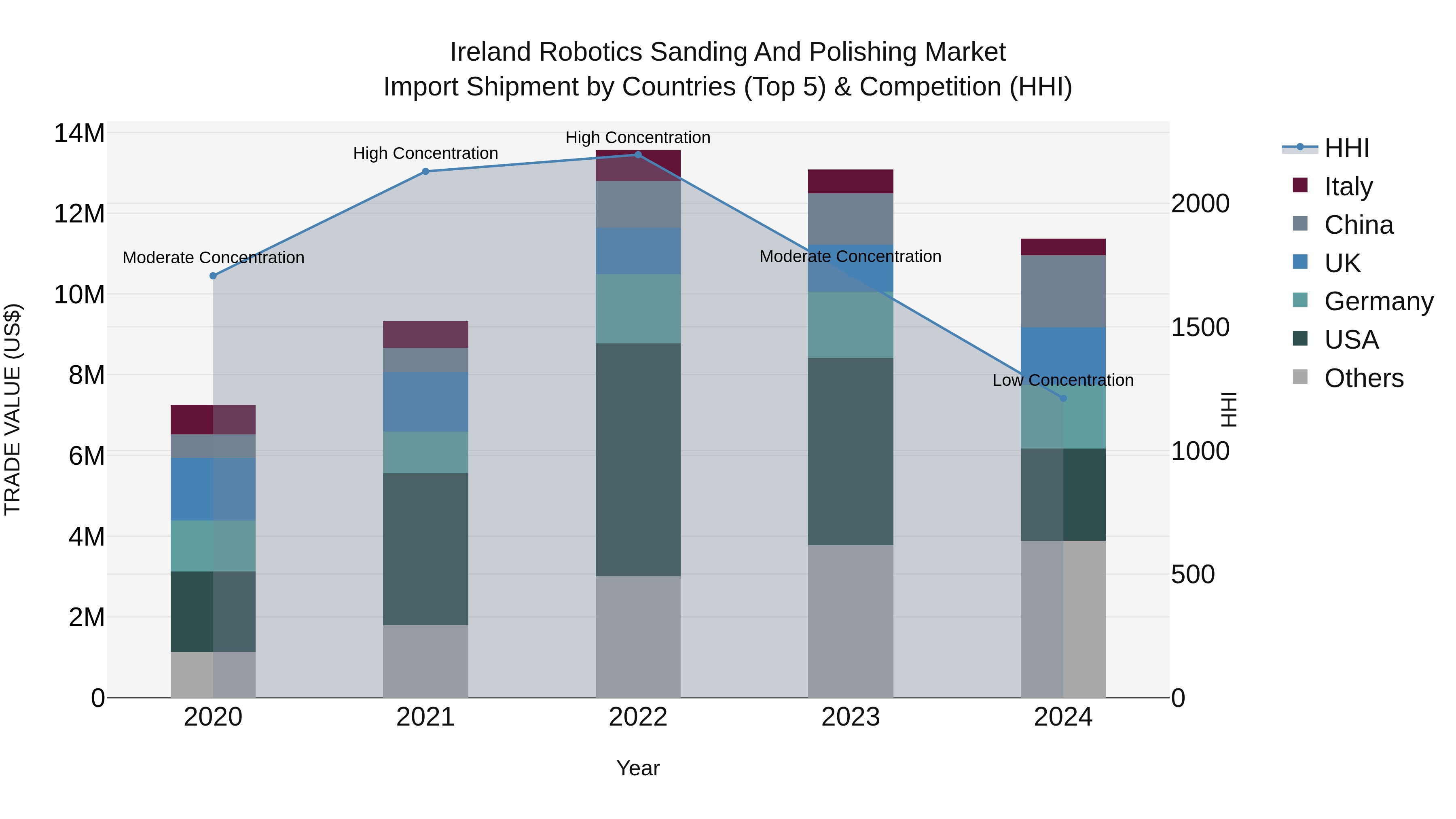 Ireland Robotics Sanding and Polishing Market Top 5 Importing Countries and Market Competition (HHI) Analysis