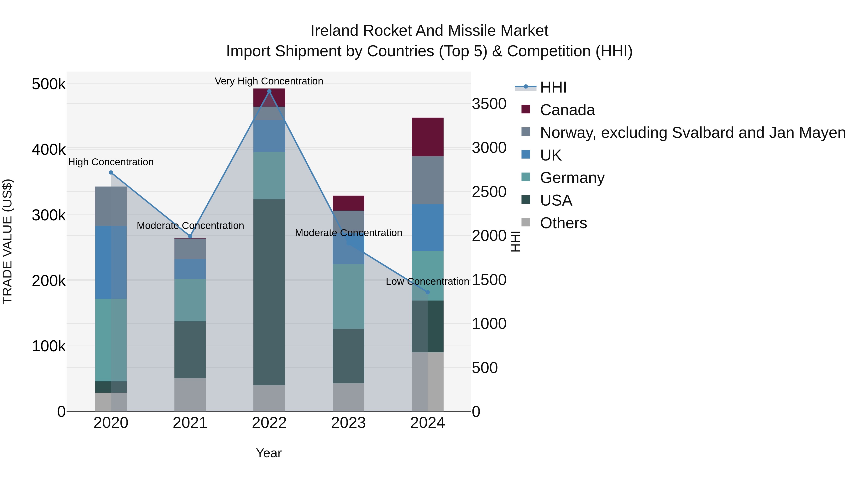 Ireland Rocket and Missile Market Top 5 Importing Countries and Market Competition (HHI) Analysis