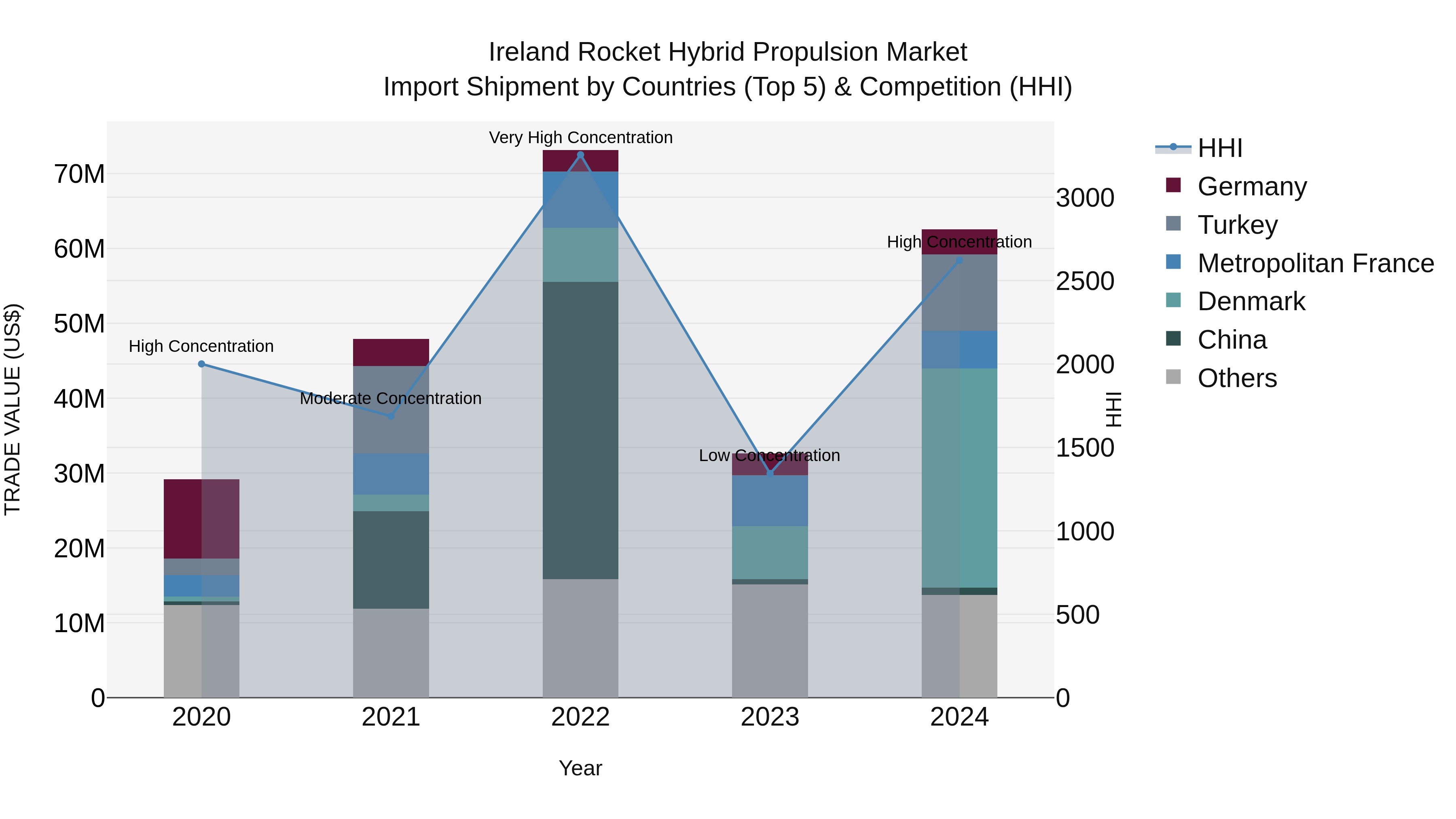 Ireland Rocket Hybrid Propulsion Market Top 5 Importing Countries and Market Competition (HHI) Analysis