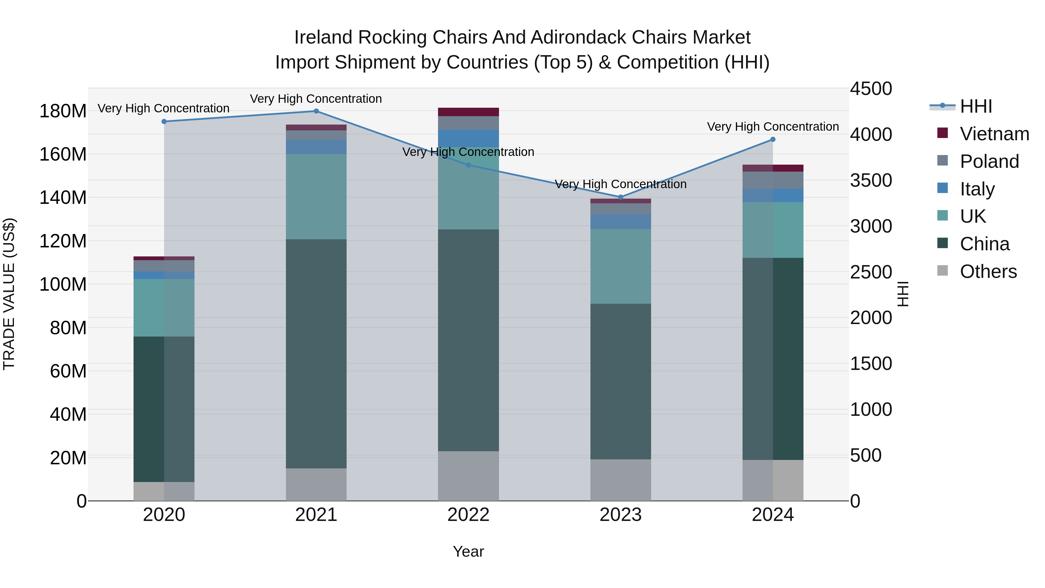 Ireland Rocking Chairs and Adirondack Chairs Market Top 5 Importing Countries and Market Competition (HHI) Analysis