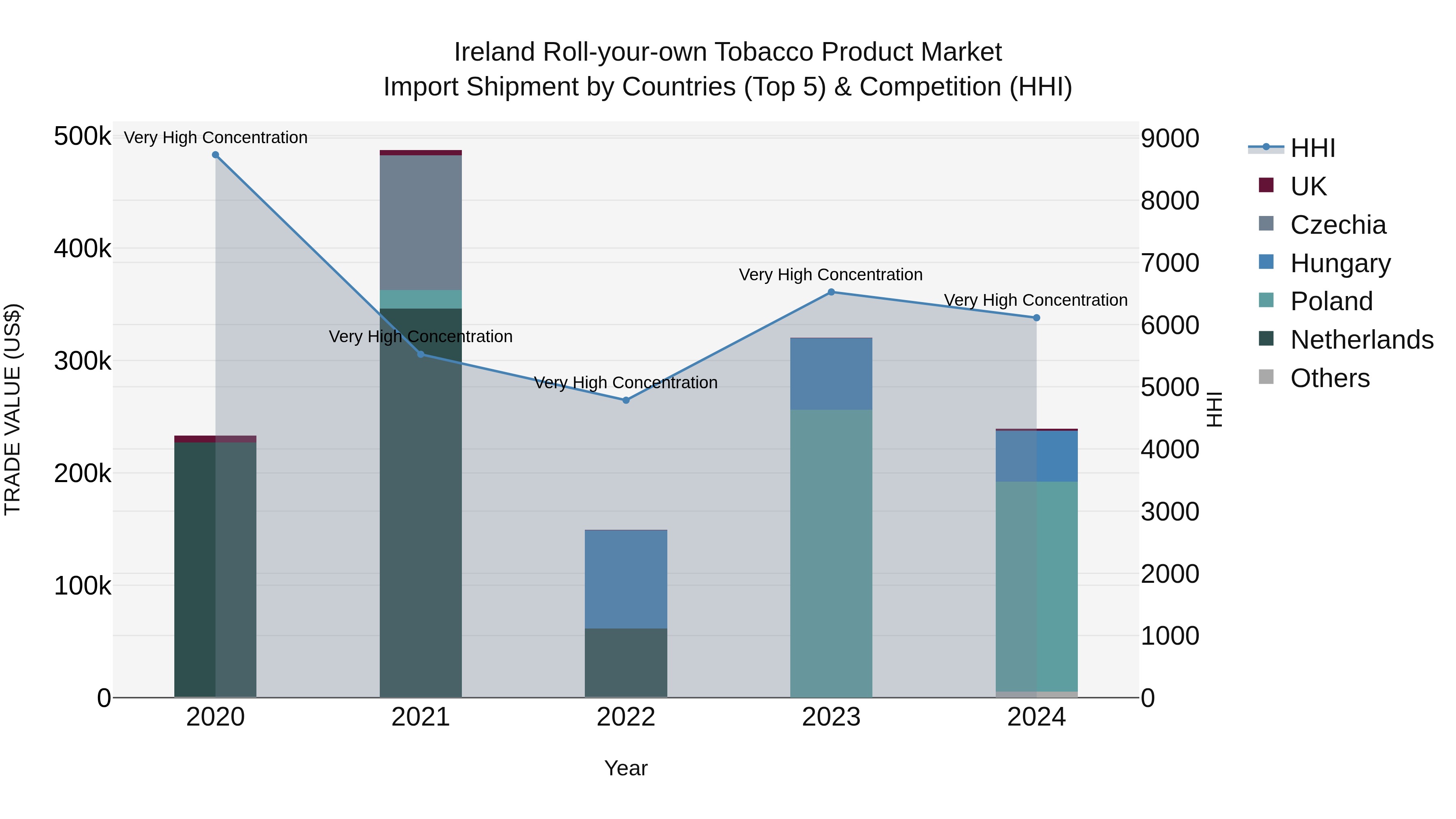 Ireland Roll-your-own Tobacco Product Market Top 5 Importing Countries and Market Competition (HHI) Analysis