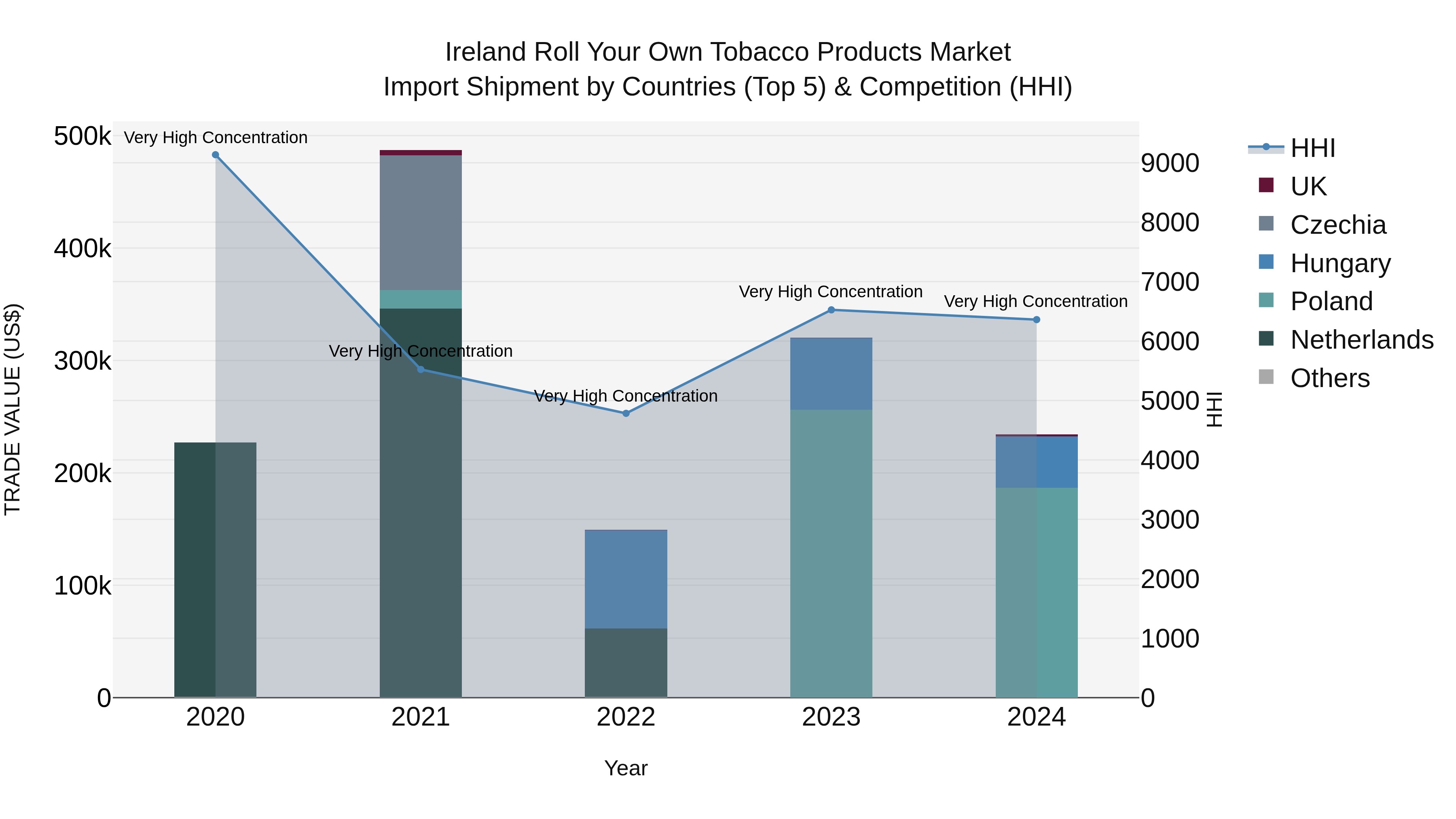 Ireland Roll Your Own Tobacco Products Market Top 5 Importing Countries and Market Competition (HHI) Analysis