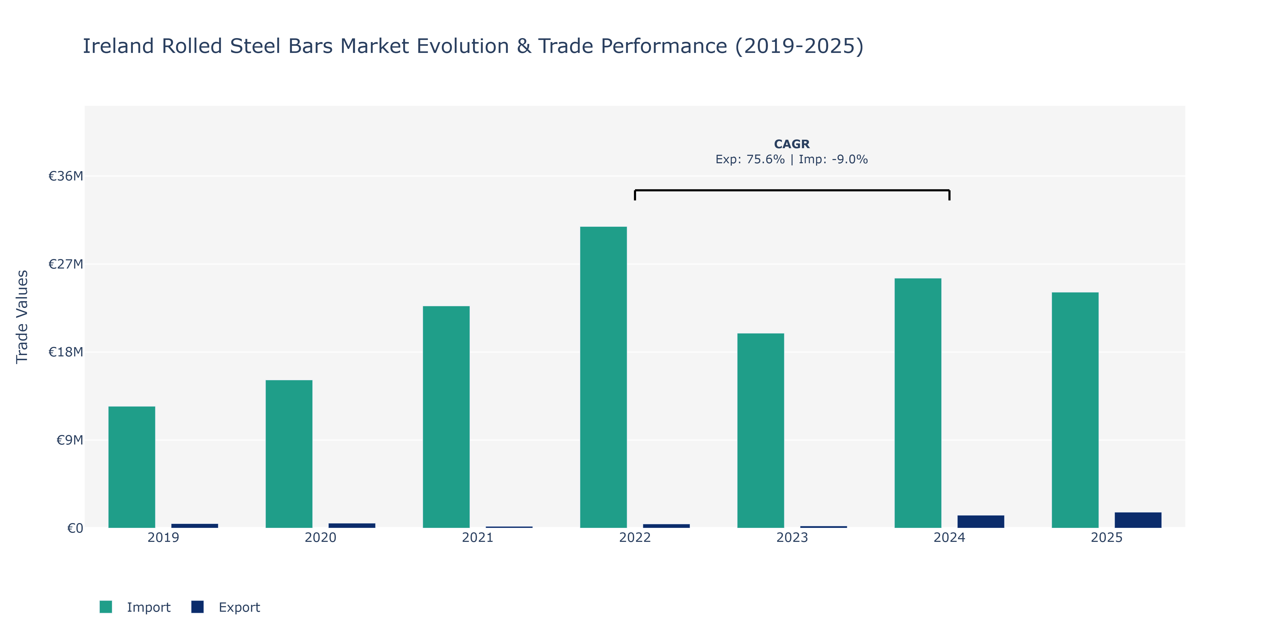 Ireland Rolled Steel Bars Market: Production & Trade Performance (2019-2025)