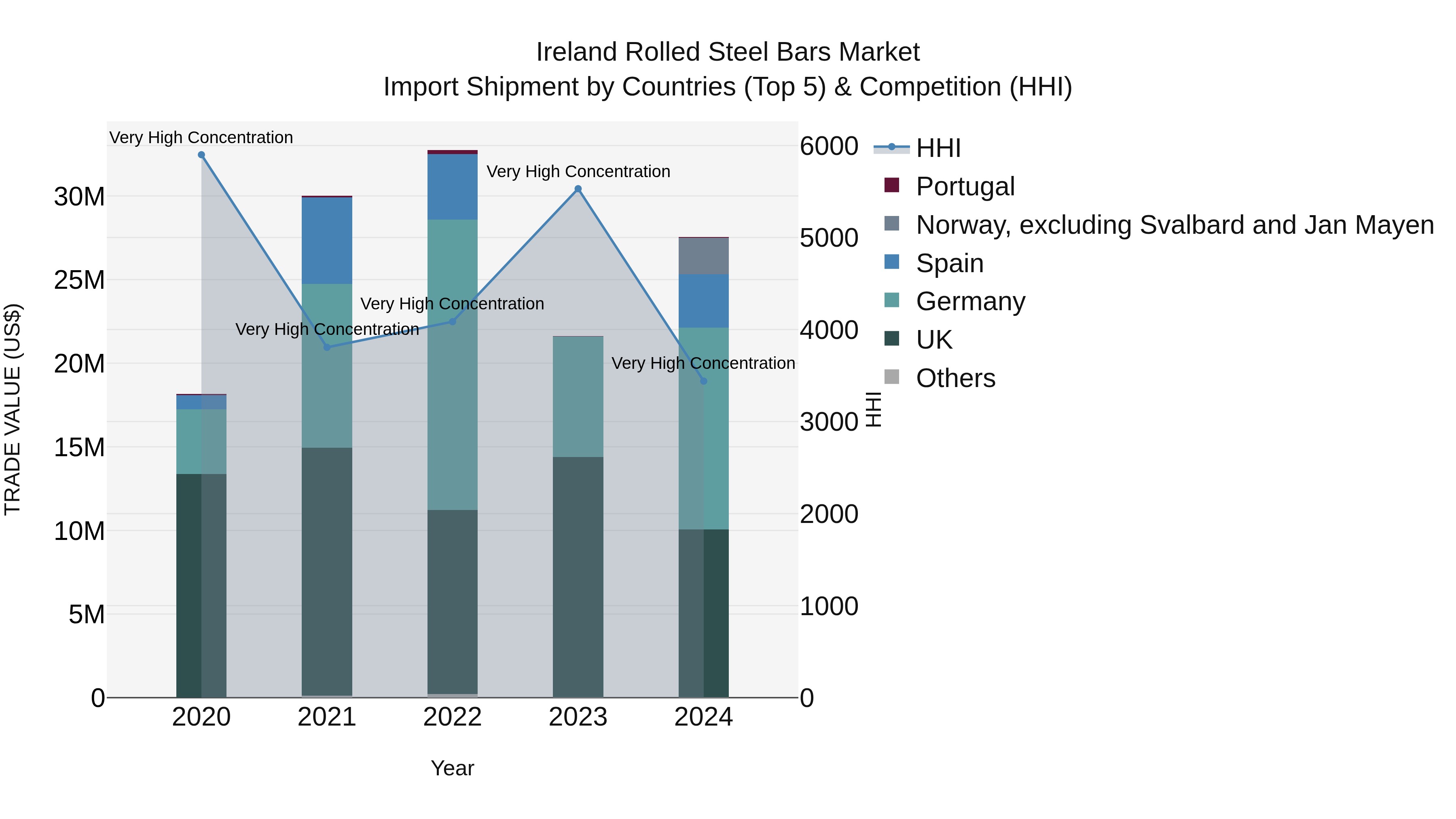 Ireland Rolled Steel Bars Market Top 5 Importing Countries and Market Competition (HHI) Analysis