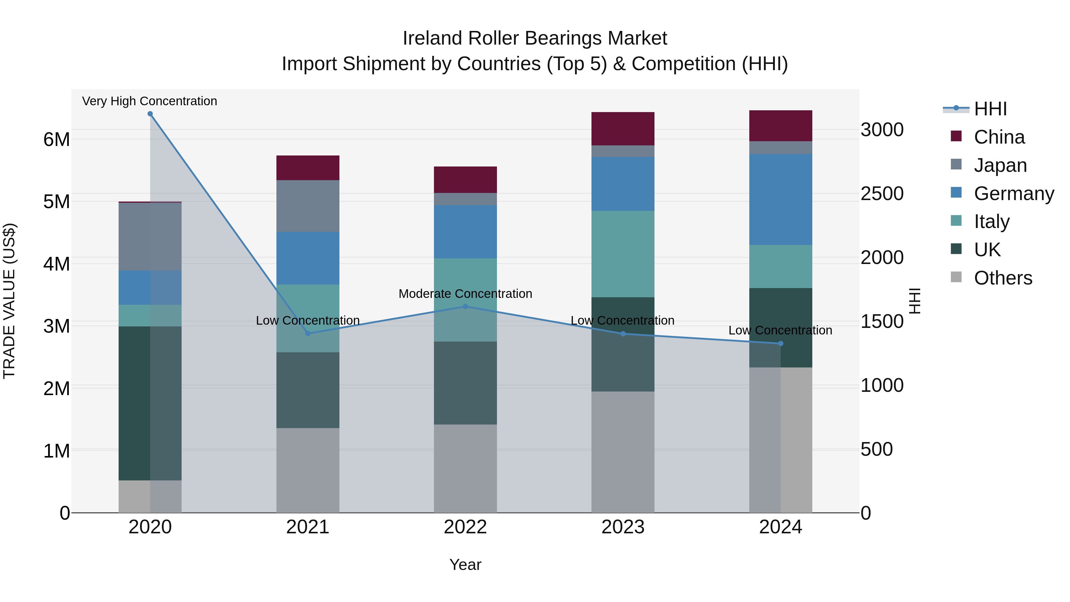 Ireland Roller Bearings Market Top 5 Importing Countries and Market Competition (HHI) Analysis