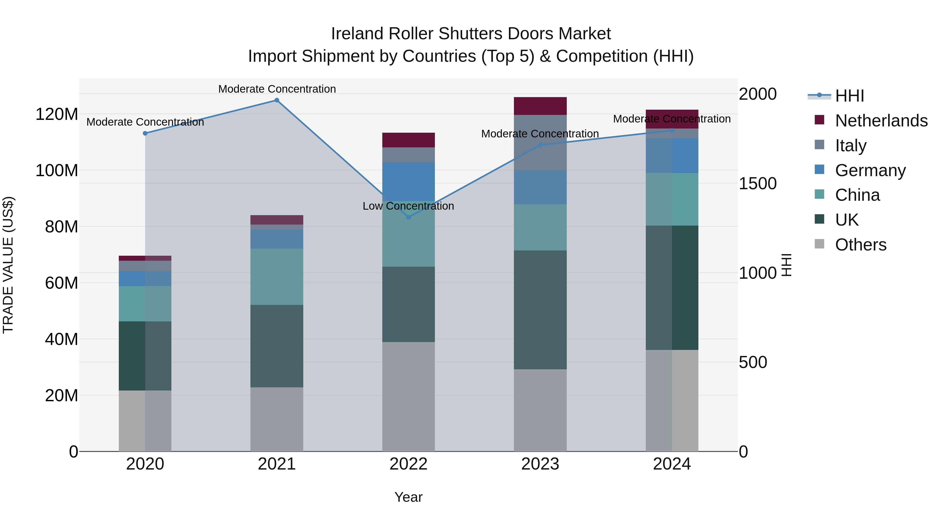 Ireland Roller Shutters Doors Market Top 5 Importing Countries and Market Competition (HHI) Analysis