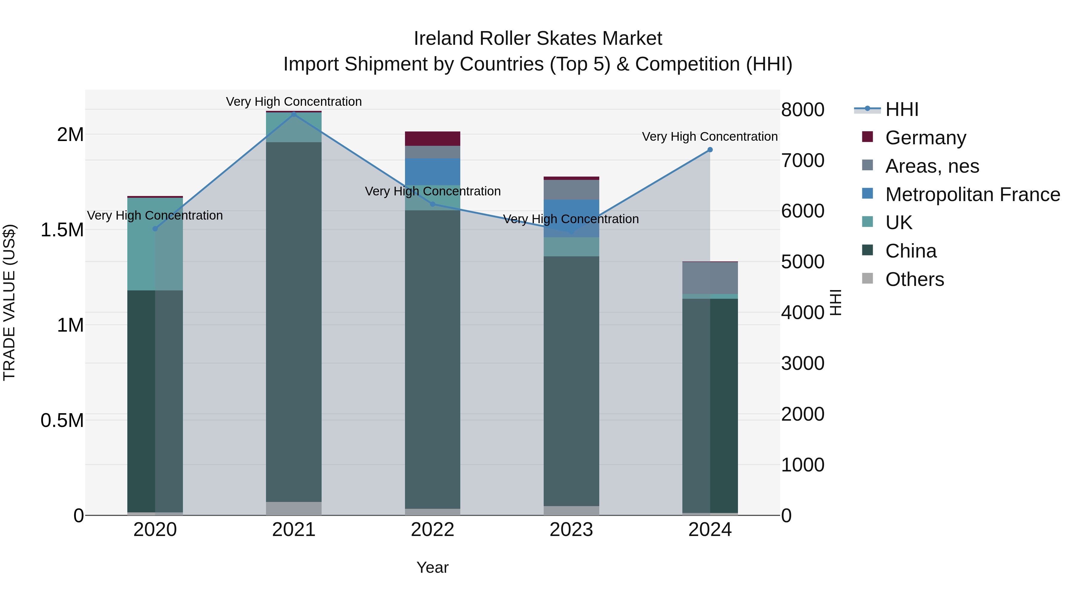 Ireland Roller Skates Market Top 5 Importing Countries and Market Competition (HHI) Analysis