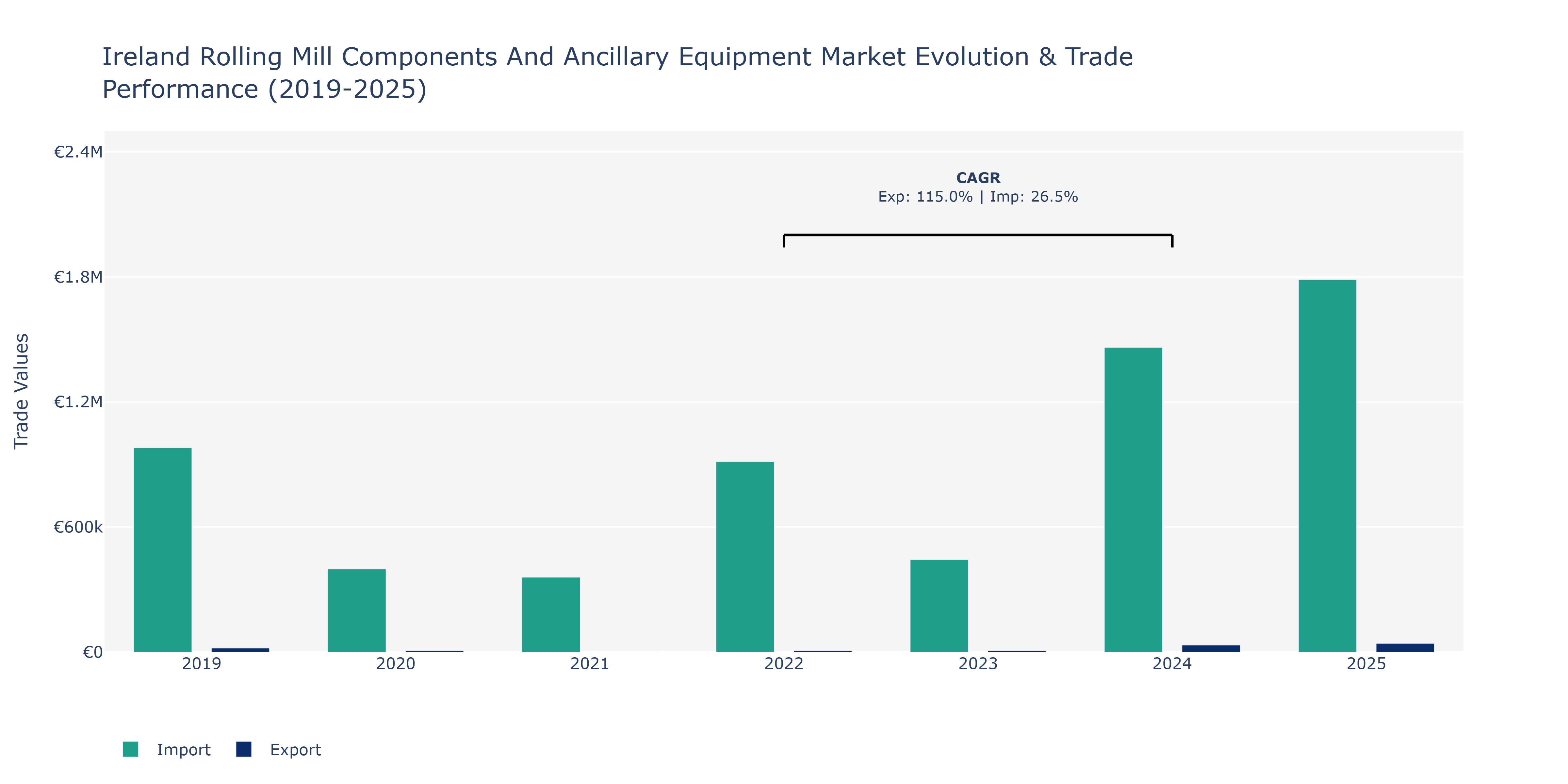 Ireland Rolling Mill Components And Ancillary Equipment Market: Production & Trade Performance (2019-2025)