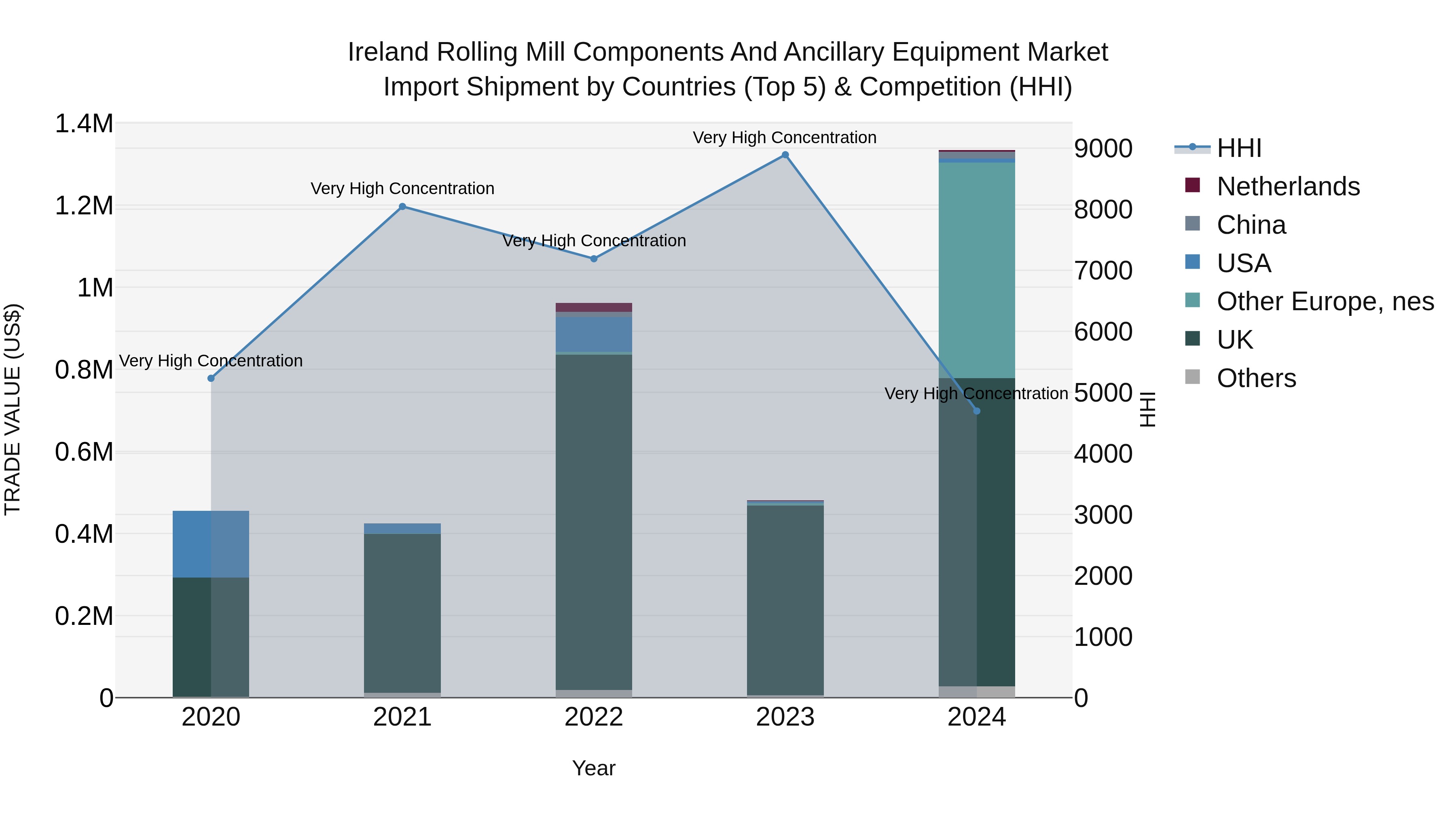 Ireland Rolling Mill Components and Ancillary Equipment Market Top 5 Importing Countries and Market Competition (HHI) Analysis