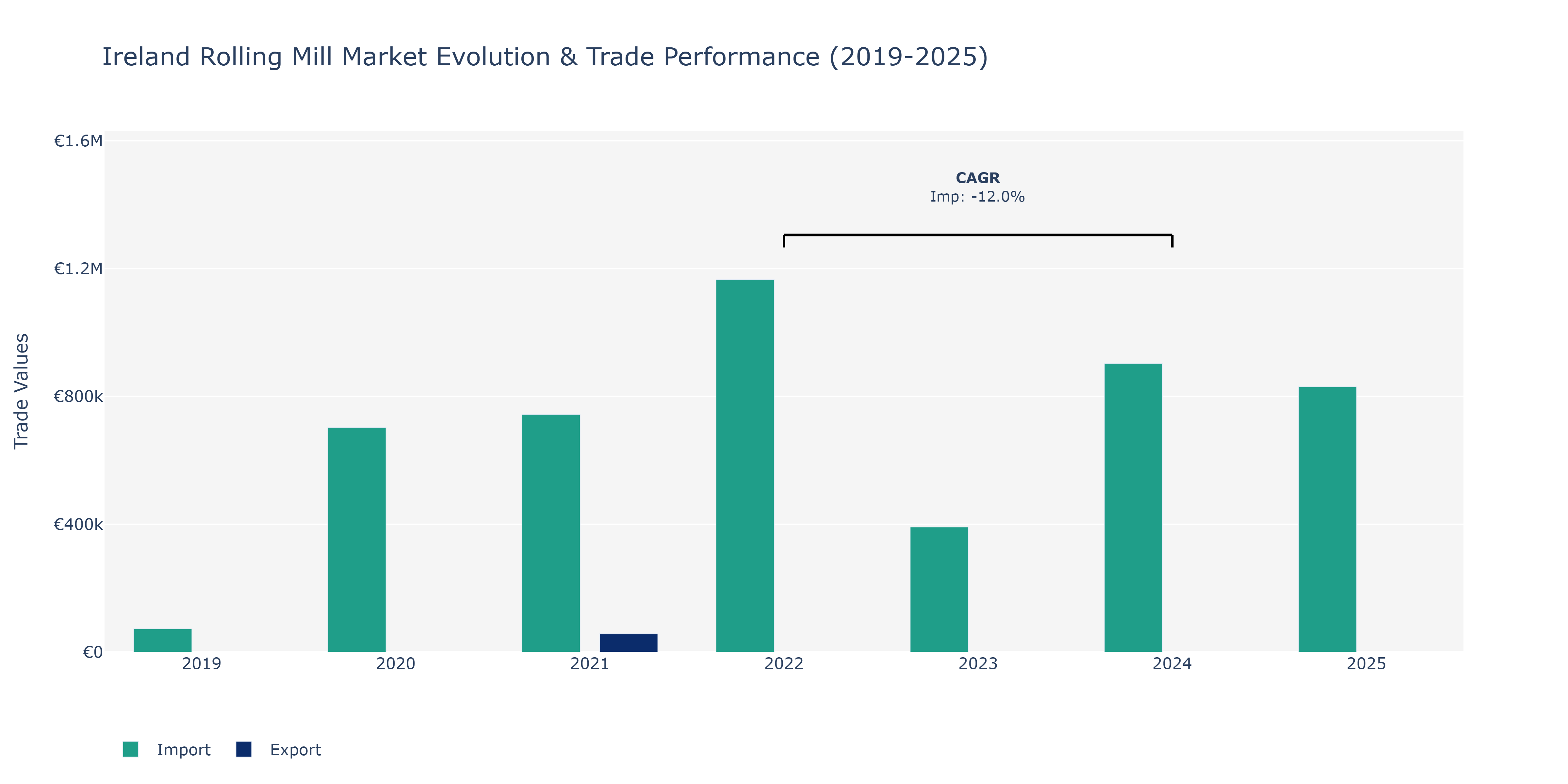 Ireland Rolling Mill Market: Production & Trade Performance (2019-2025)