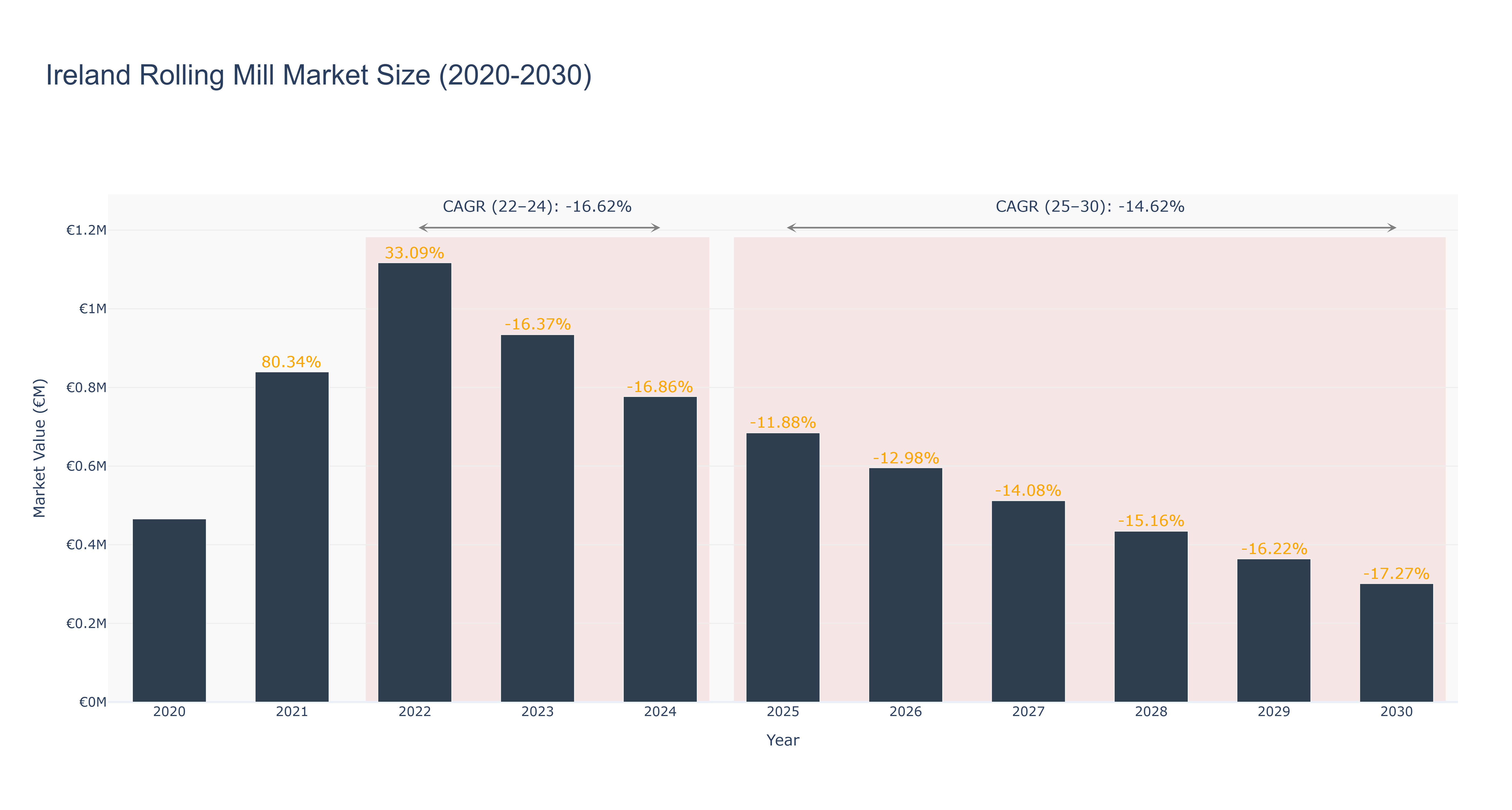 Ireland Rolling Mill Market Size (2020-2030)