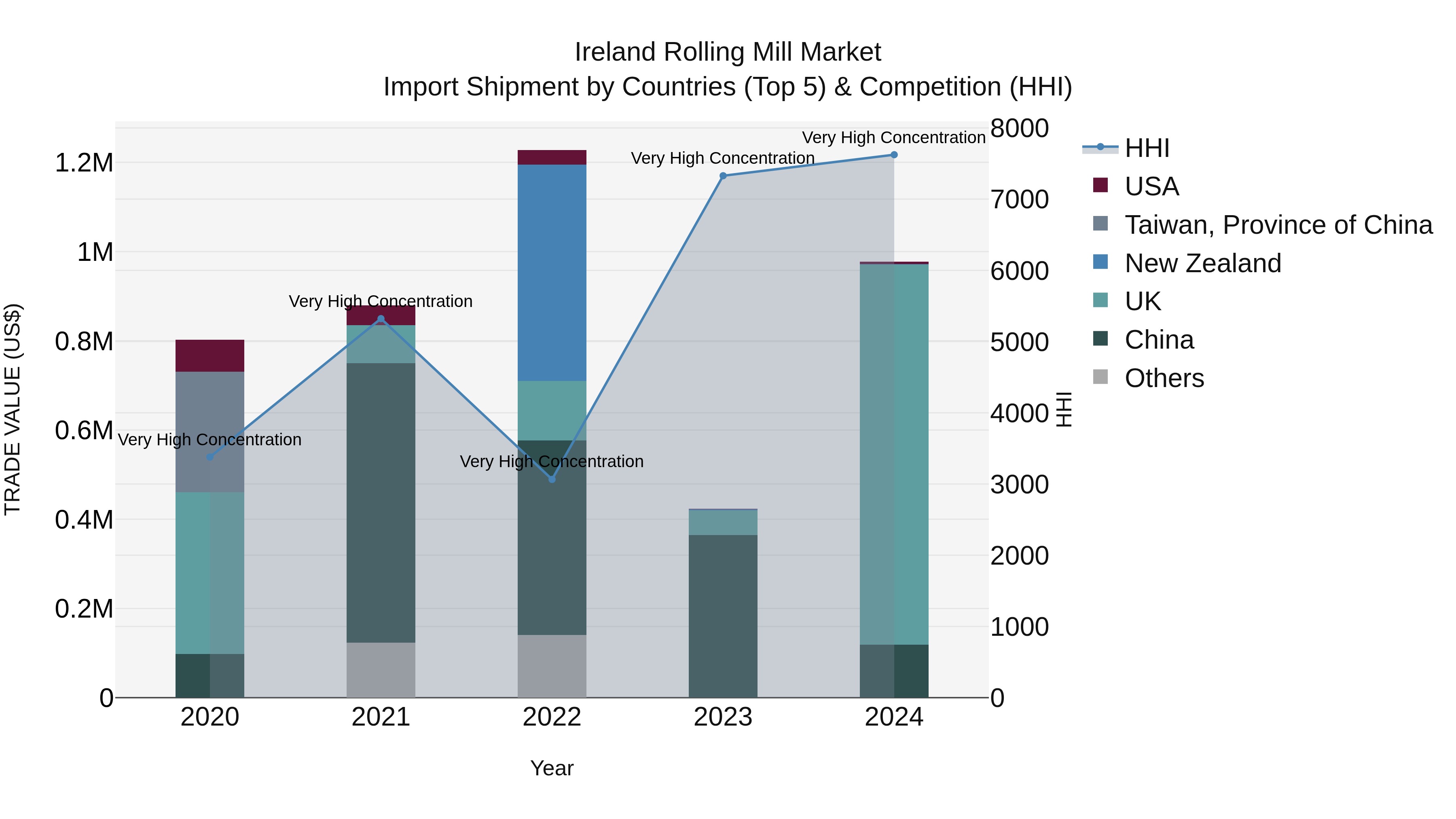 Ireland Rolling Mill Market Top 5 Importing Countries and Market Competition (HHI) Analysis