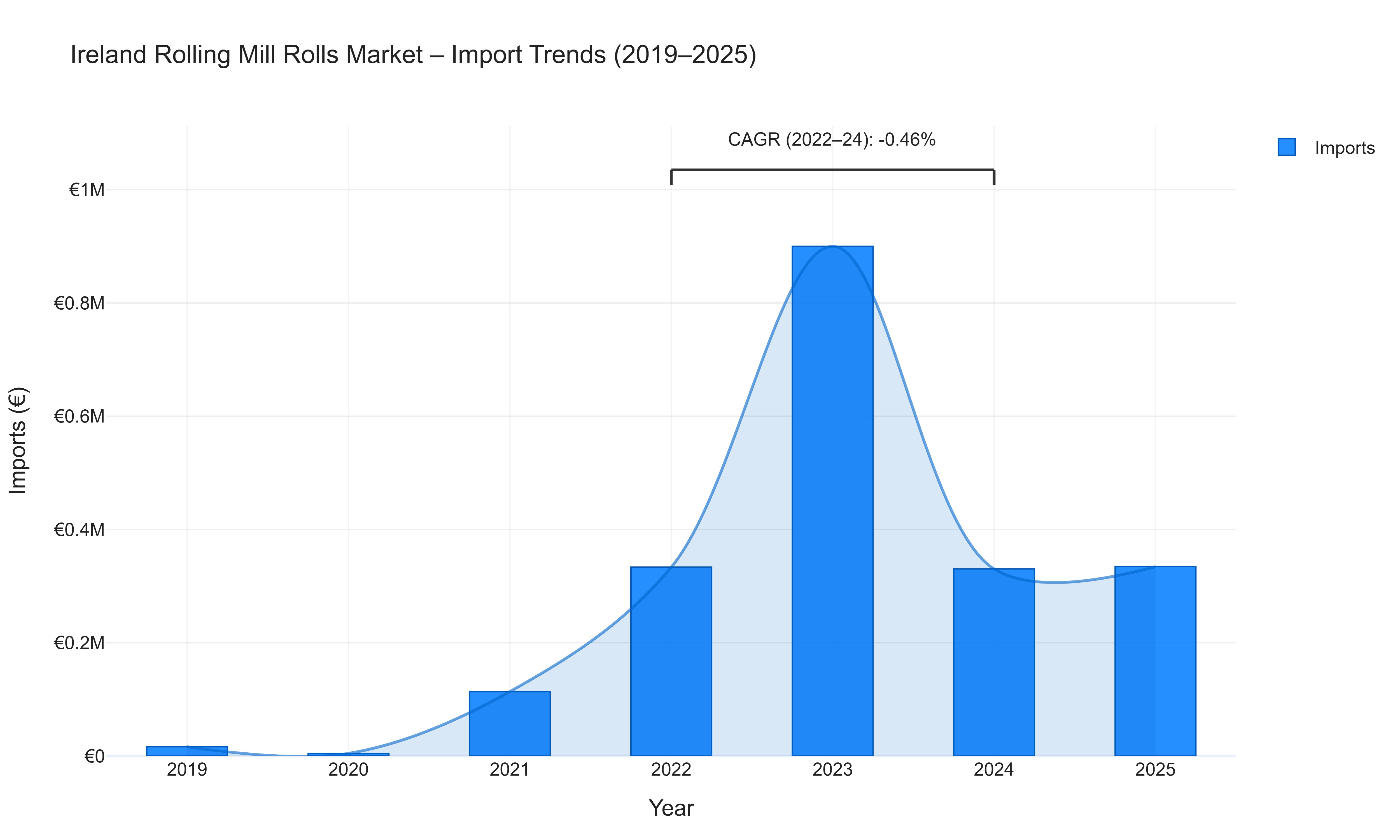 Ireland Rolling Mill Rolls Market - Import Trends (2019-2025)