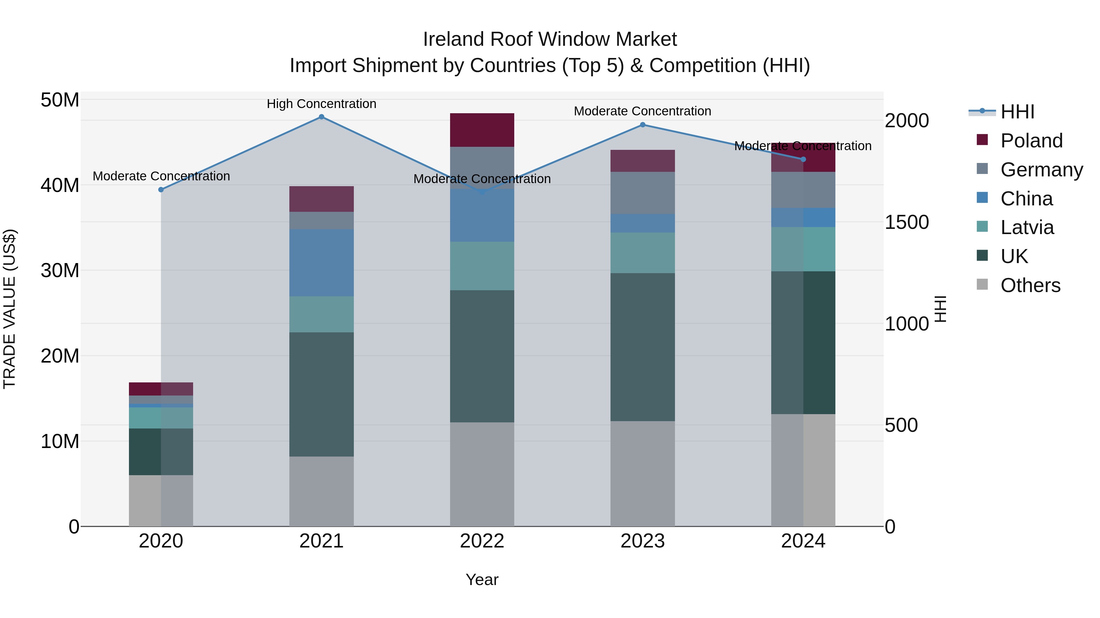 Ireland Roof Window Market Top 5 Importing Countries and Market Competition (HHI) Analysis