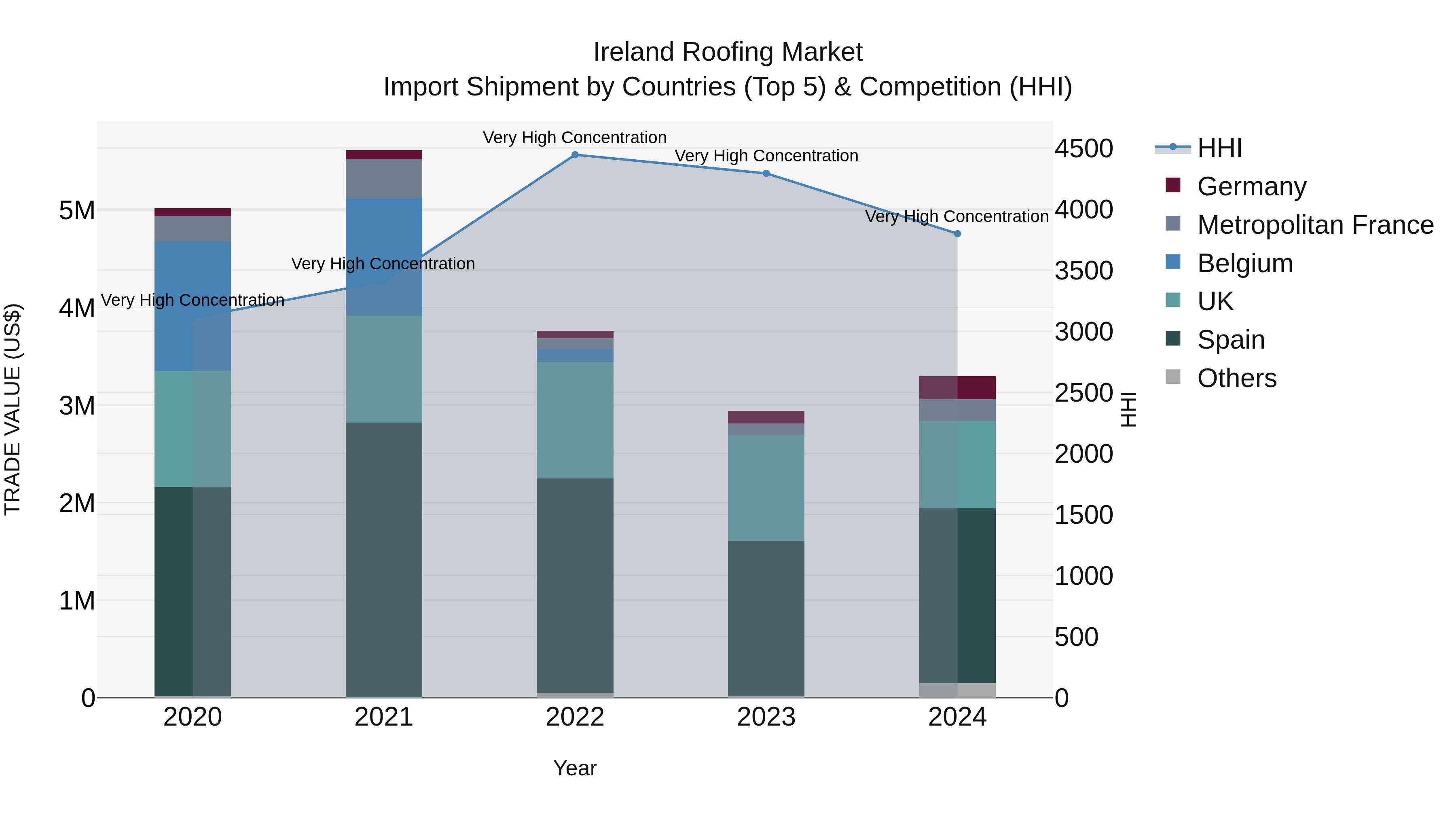 Ireland Roofing Market Top 5 Importing Countries and Market Competition (HHI) Analysis