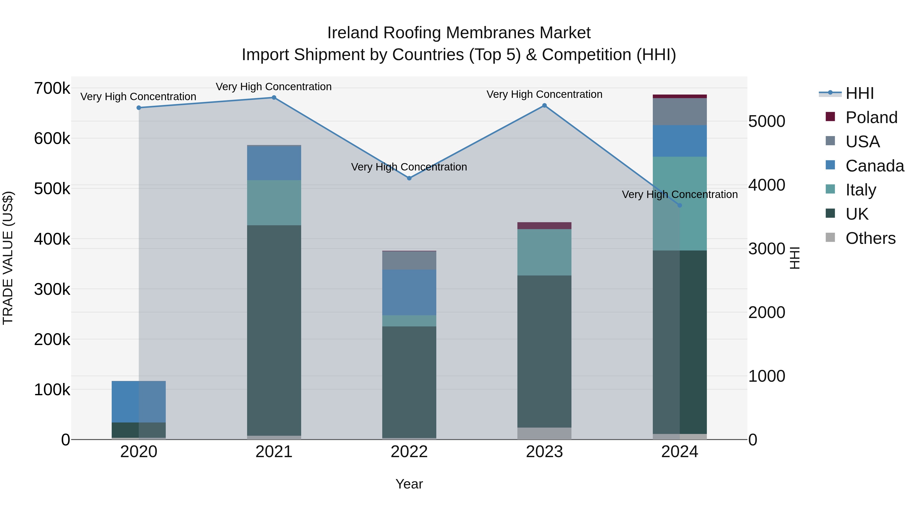 Ireland Roofing Membranes Market Top 5 Importing Countries and Market Competition (HHI) Analysis