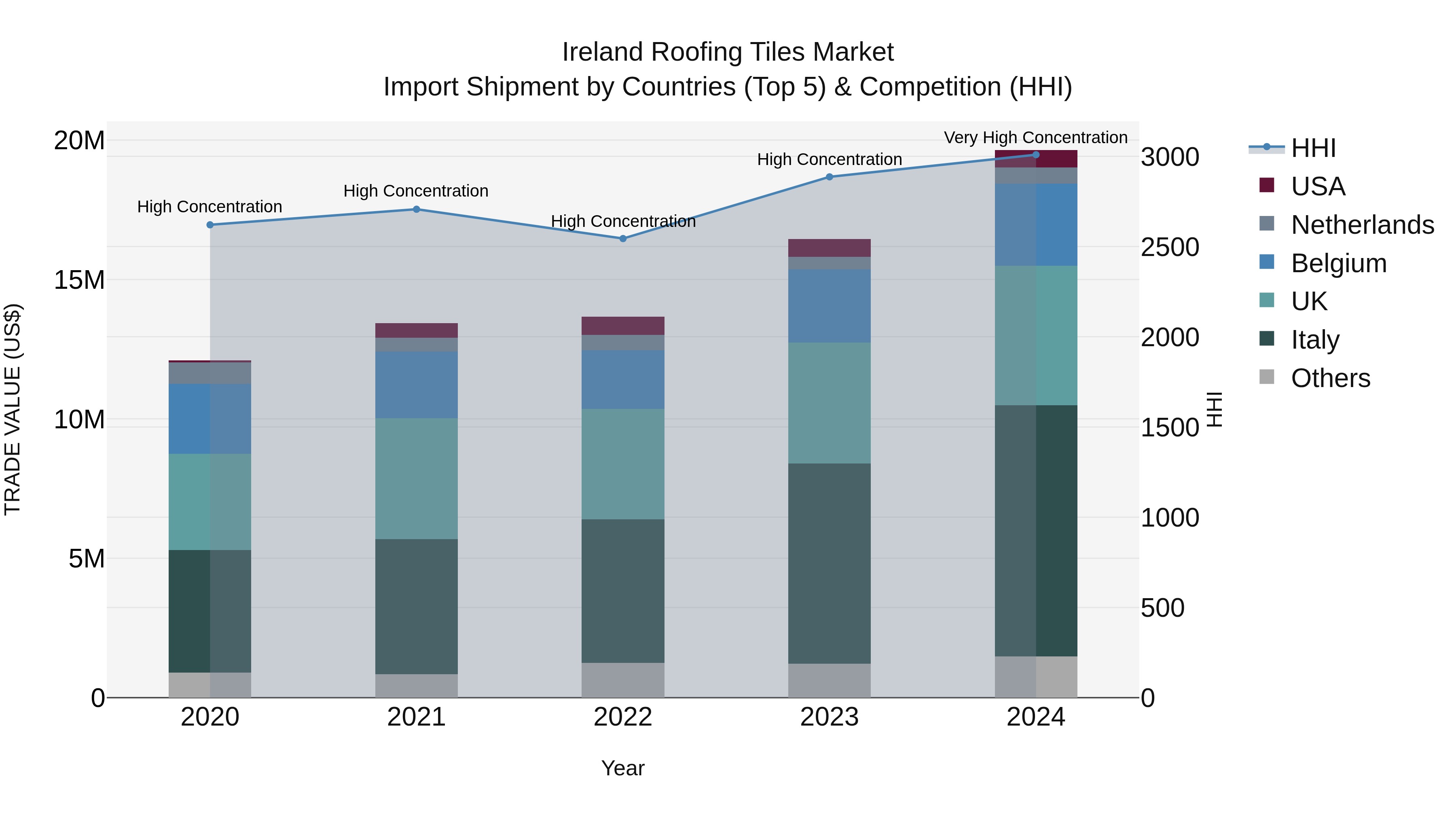 Ireland Roofing Tiles Market Top 5 Importing Countries and Market Competition (HHI) Analysis