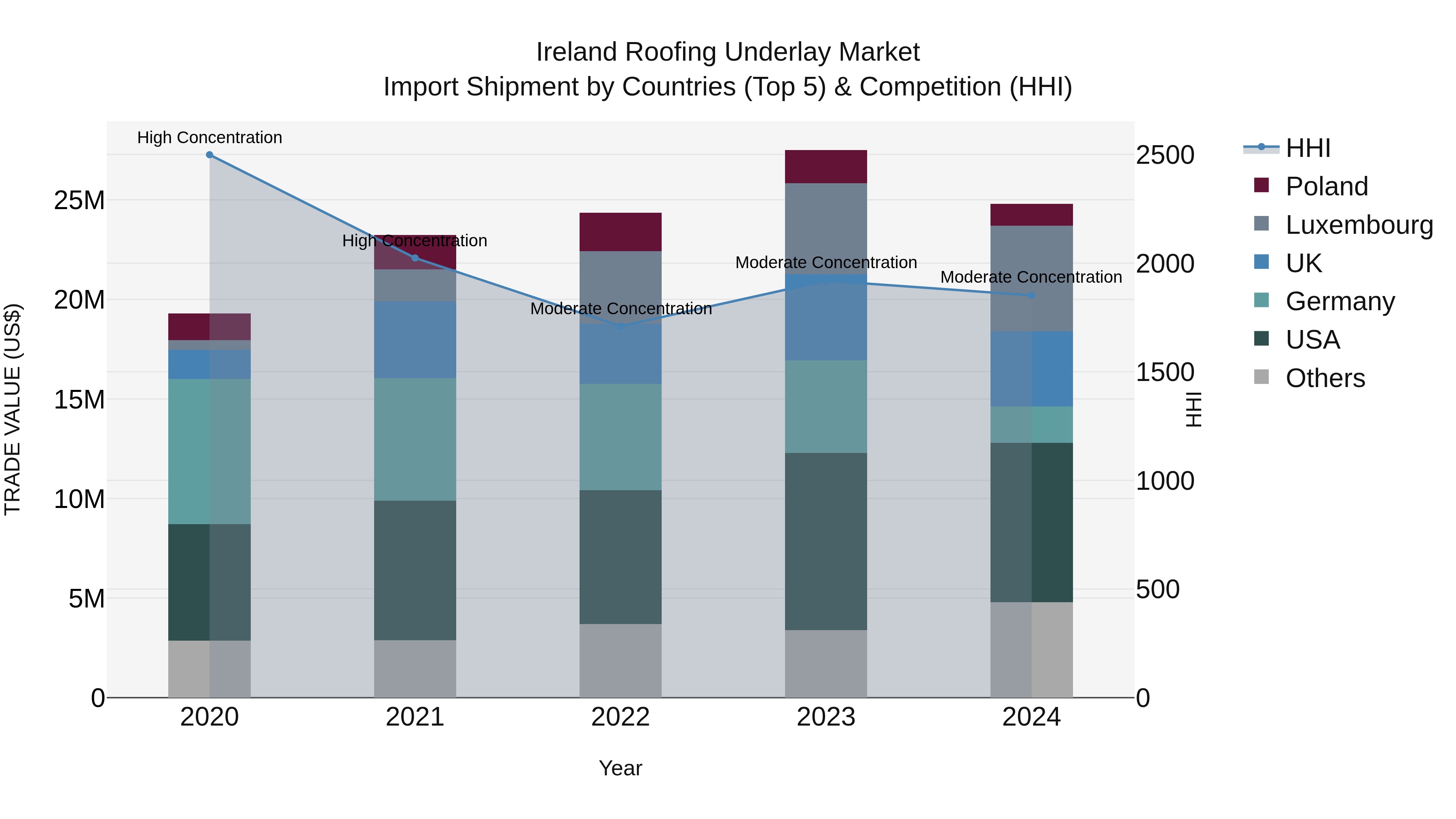 Ireland Roofing Underlay Market Top 5 Importing Countries and Market Competition (HHI) Analysis