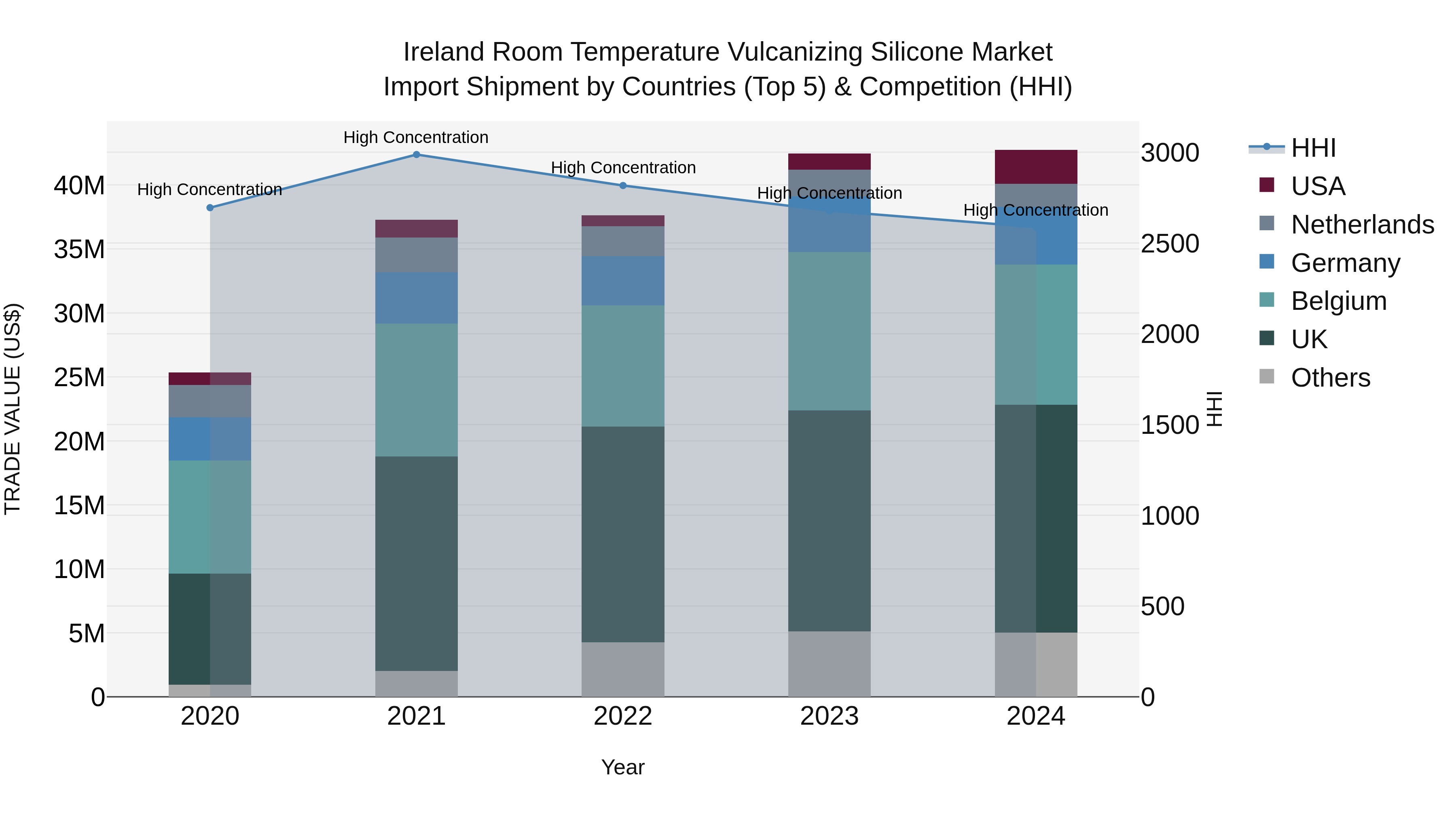 Ireland Room Temperature Vulcanizing Silicone Market Top 5 Importing Countries and Market Competition (HHI) Analysis