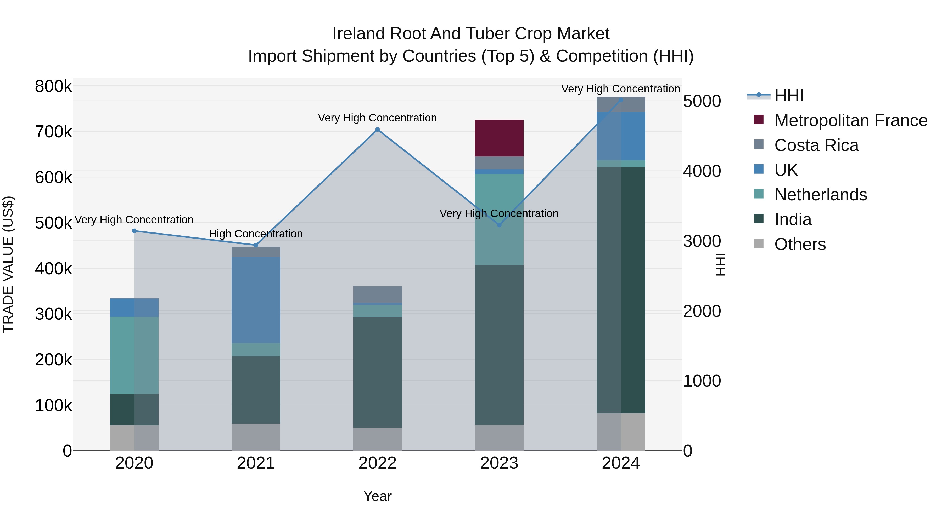Ireland Root and Tuber Crop Market Top 5 Importing Countries and Market Competition (HHI) Analysis