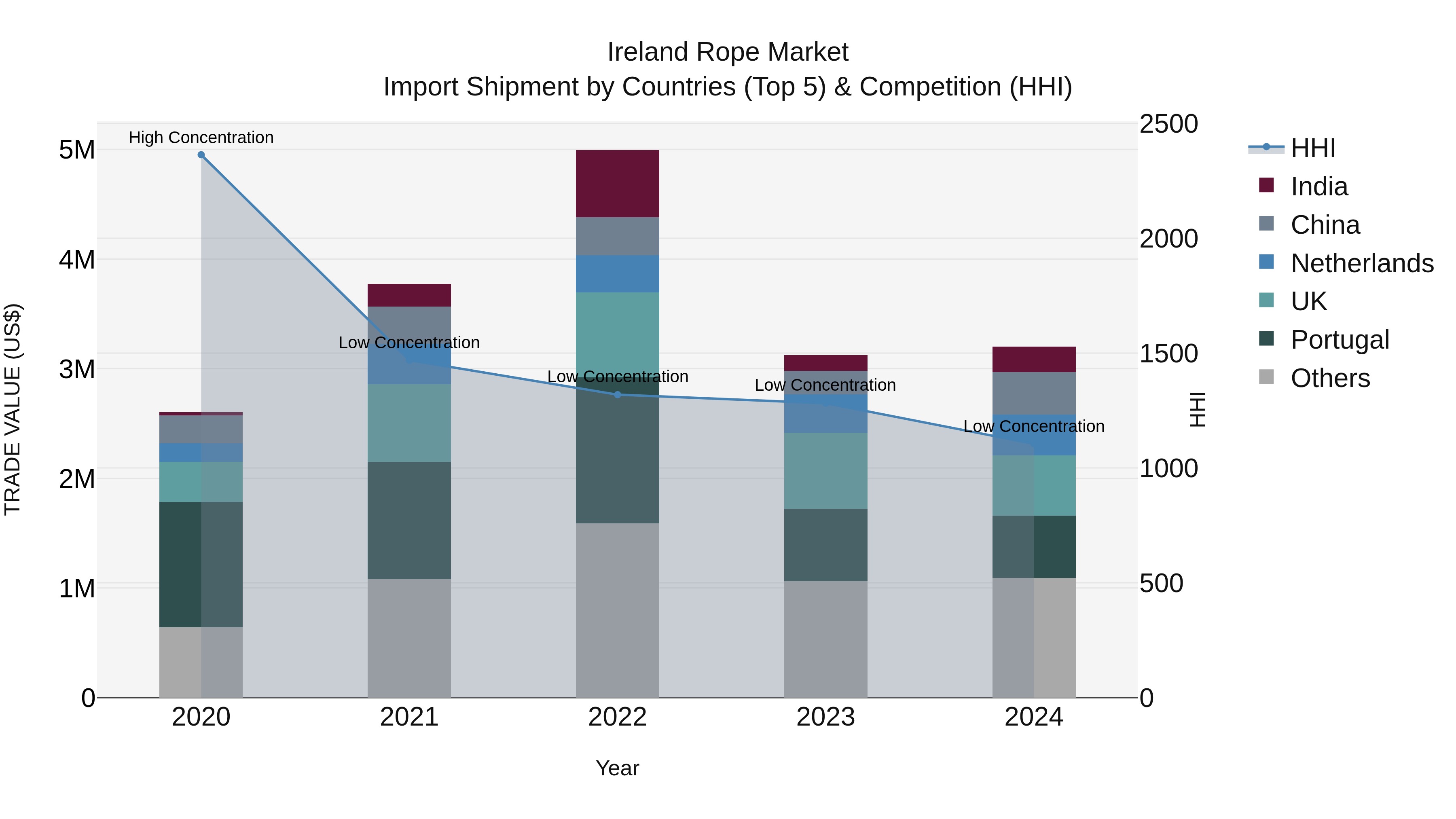 Ireland Rope Market Top 5 Importing Countries and Market Competition (HHI) Analysis